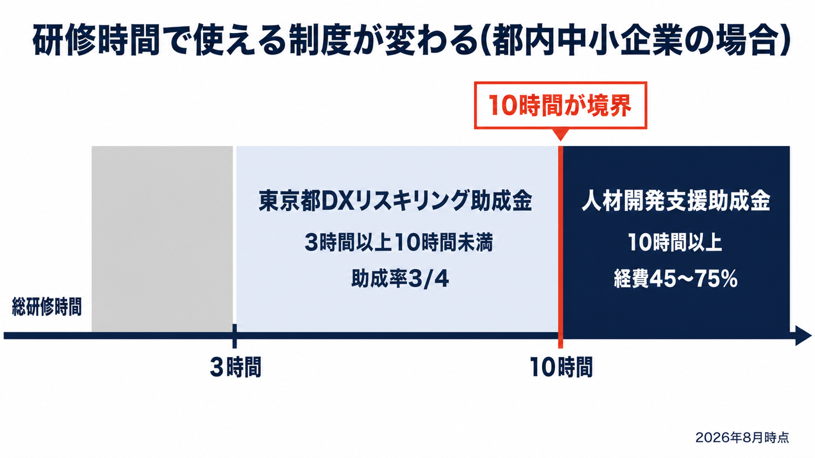 研修時間3時間と10時間の境界で使える制度が変わることを示した図解