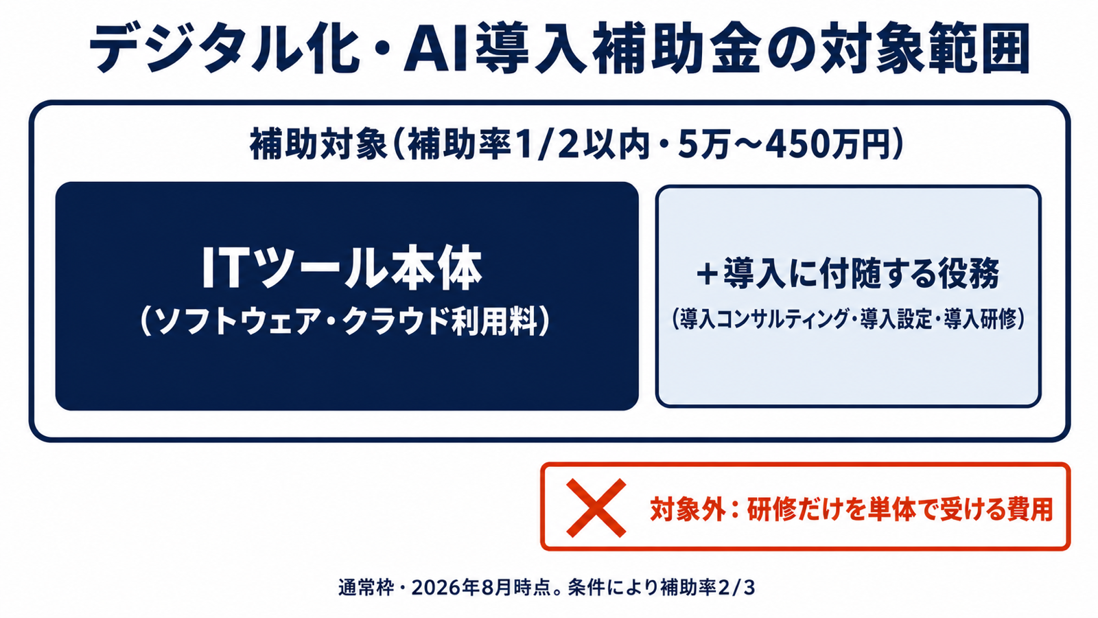 デジタル化・AI導入補助金の対象範囲(ツール本体+付随役務)と研修単体が対象外であることを示した図解