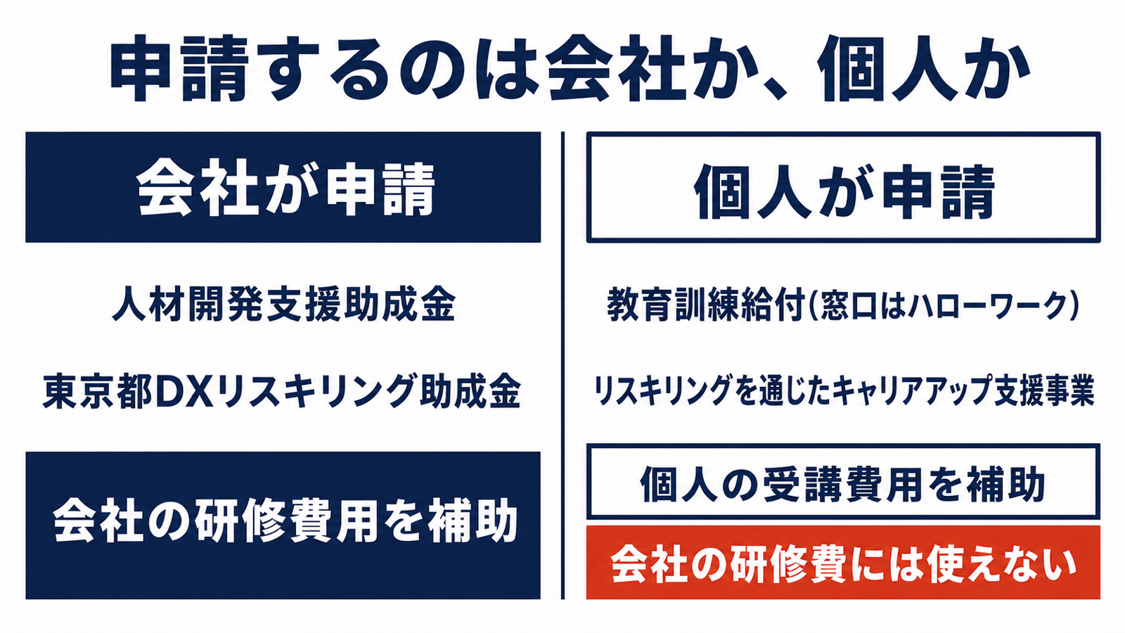 会社が申請する制度と従業員個人が申請する制度の違いを対比した図解