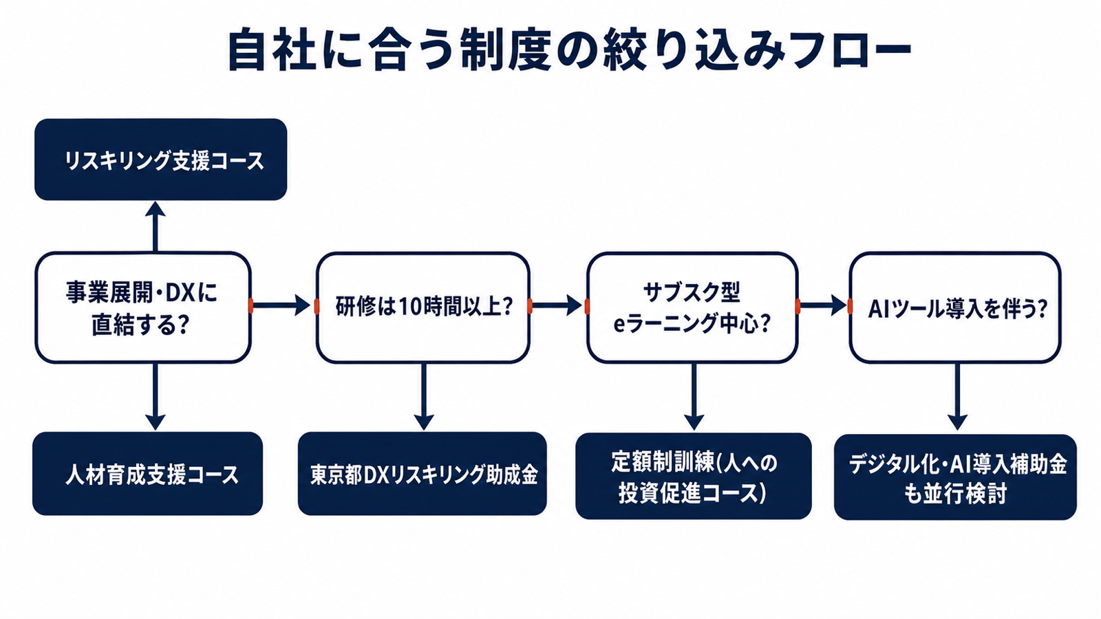 自社に合う制度を4つの質問で絞り込むフローチャート図解