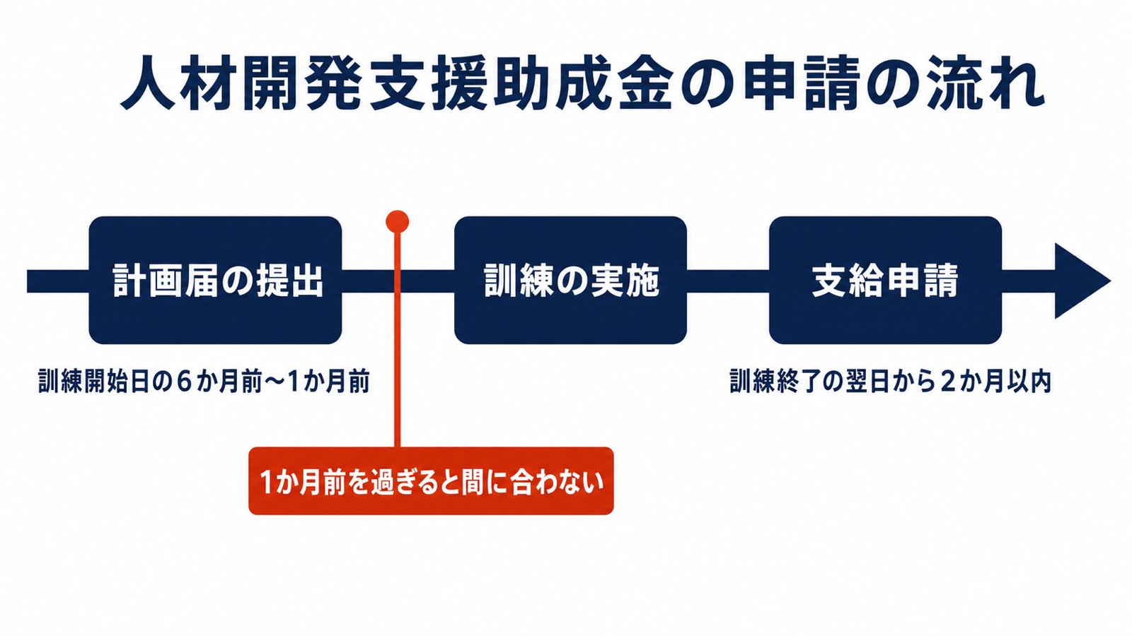 人材開発支援助成金の計画届から支給申請までのタイムライン図解