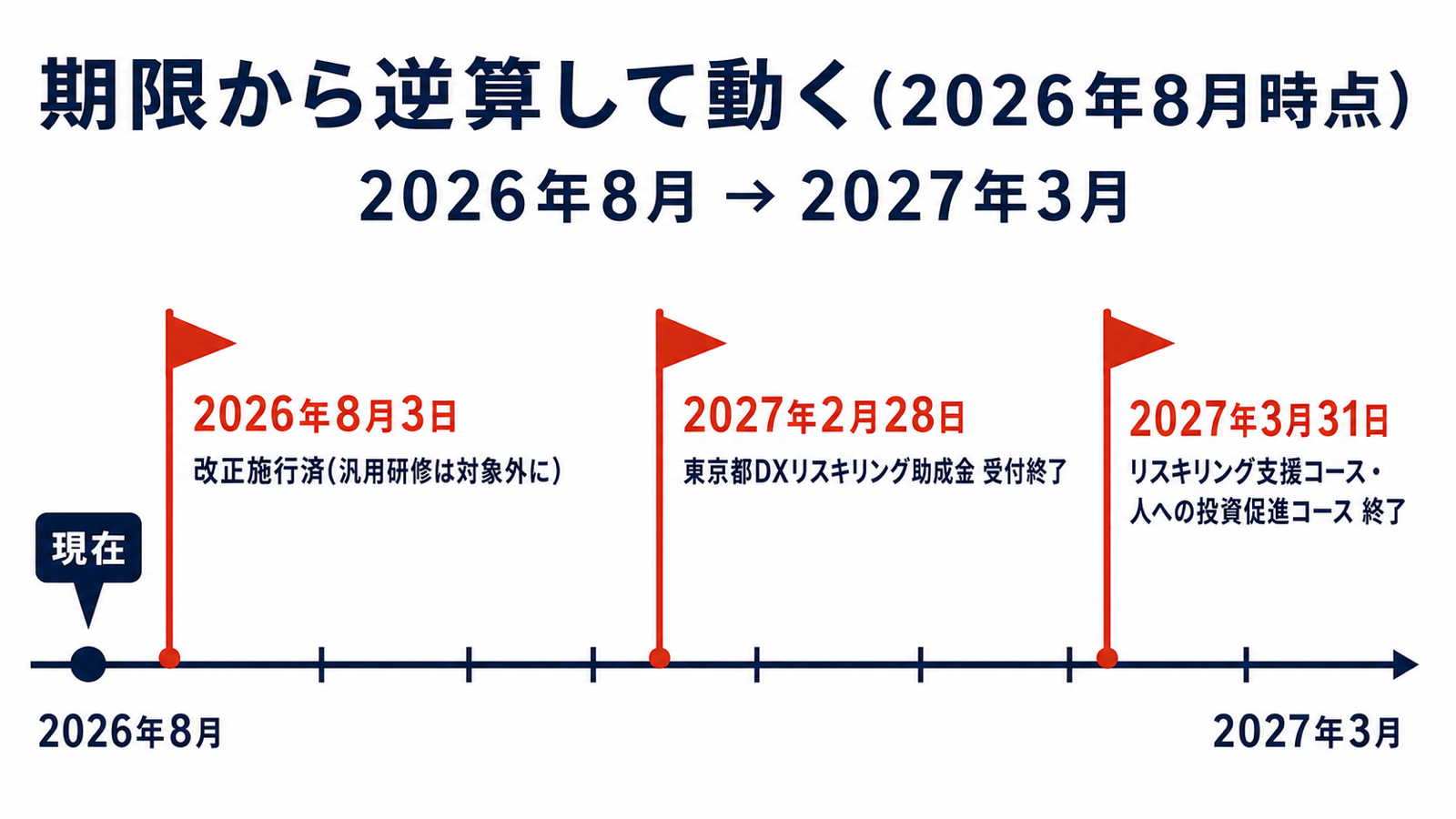 2026年8月から2027年3月までの制度期限を時系列で示した図解