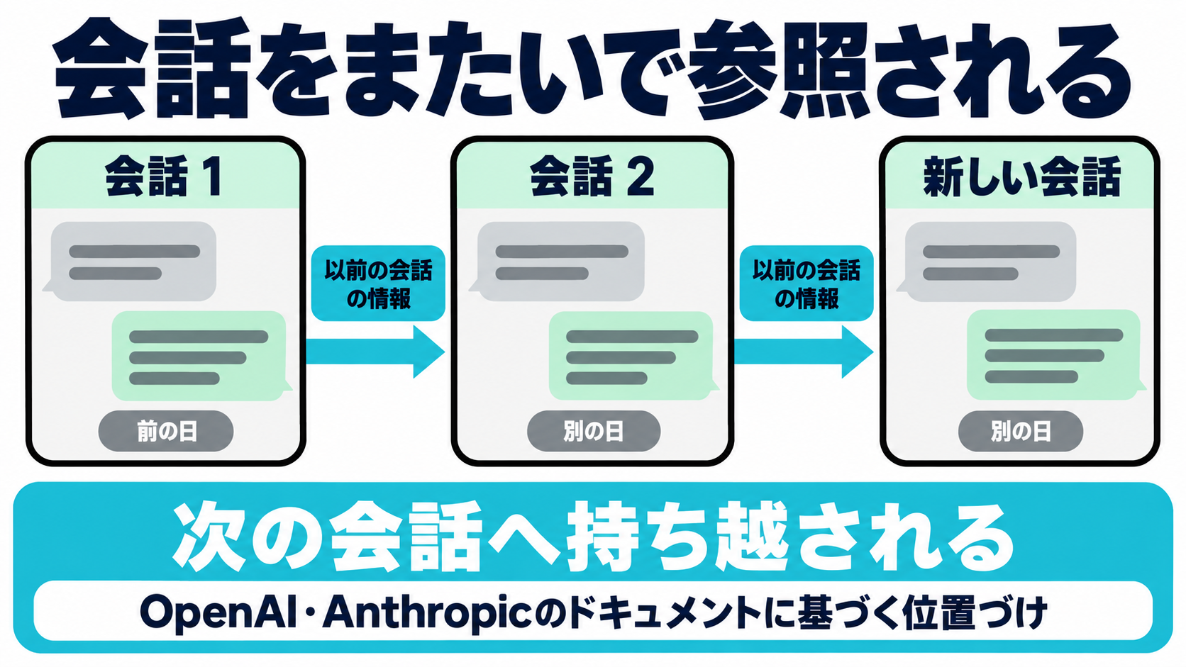 AIとの複数回の会話が時系列に並び、主要な生成AIサービスで以前の会話の内容が新しい会話でも参照される様子を示した図
