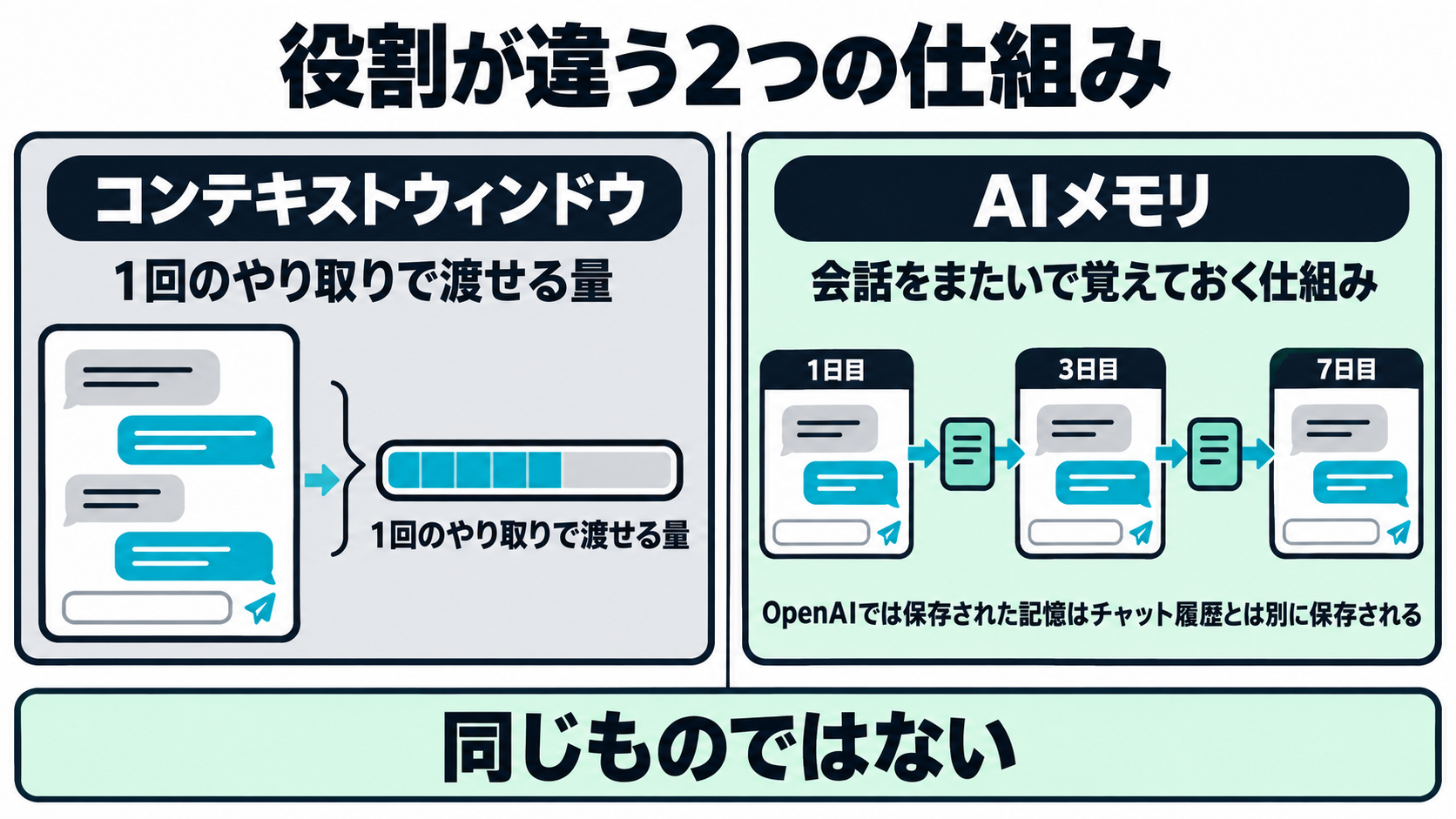 1つのチャット画面の中でのやり取りと、日をまたいだ複数のチャット間でのやり取りを並べ、前者はコンテキストウィンドウ、後者は主要サービスが「AIメモリ」と呼ぶ機能の範囲であることを示した図