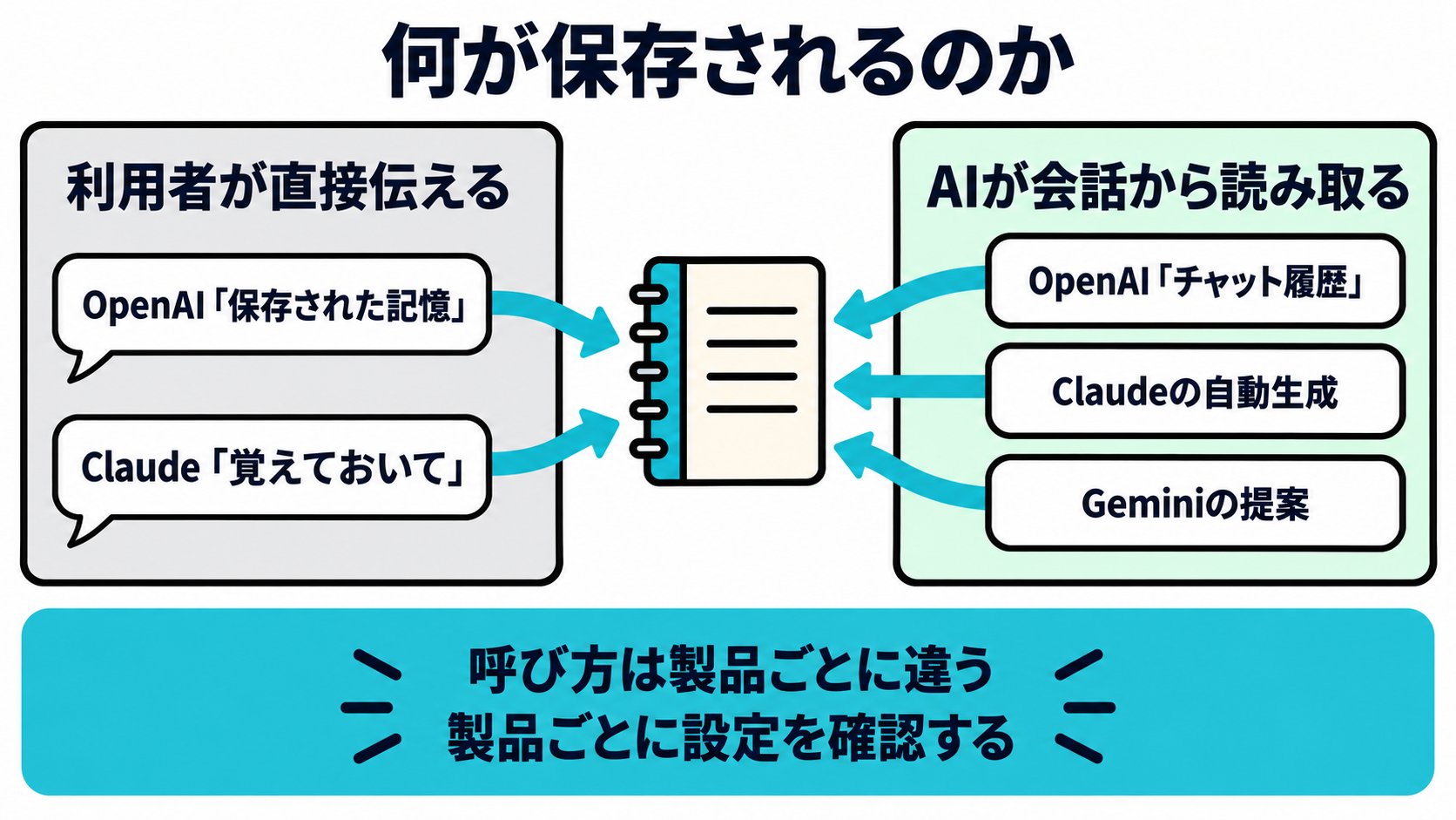 利用者が直接入力する吹き出しと、AIが会話から自動で読み取る吹き出しの2種類が、それぞれ記憶として蓄積されていく様子（呼び方は製品による）を示した図