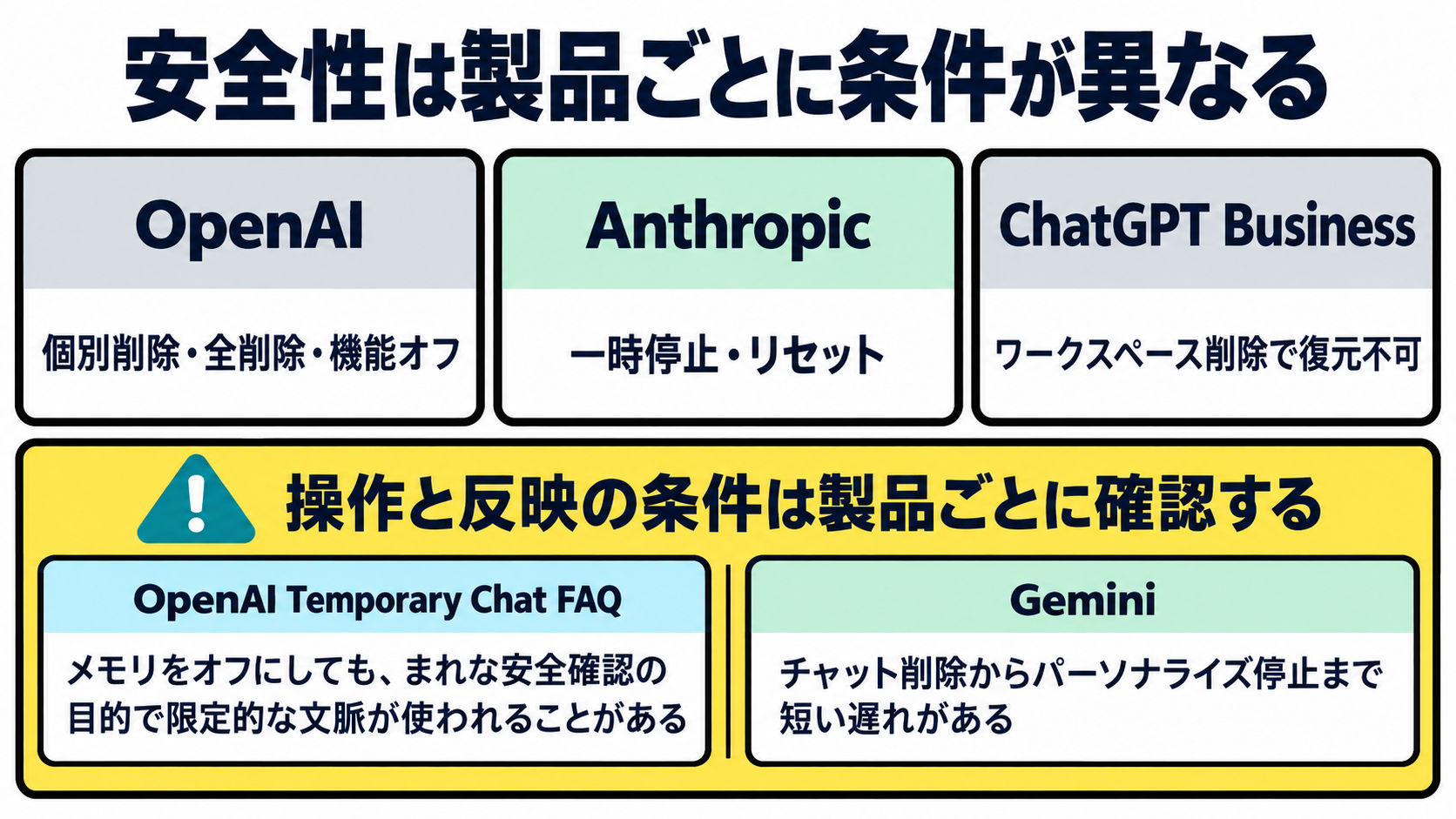 記憶の削除操作、記憶の一時停止、ワークスペースごとの記憶という3つの管理単位を並べた図