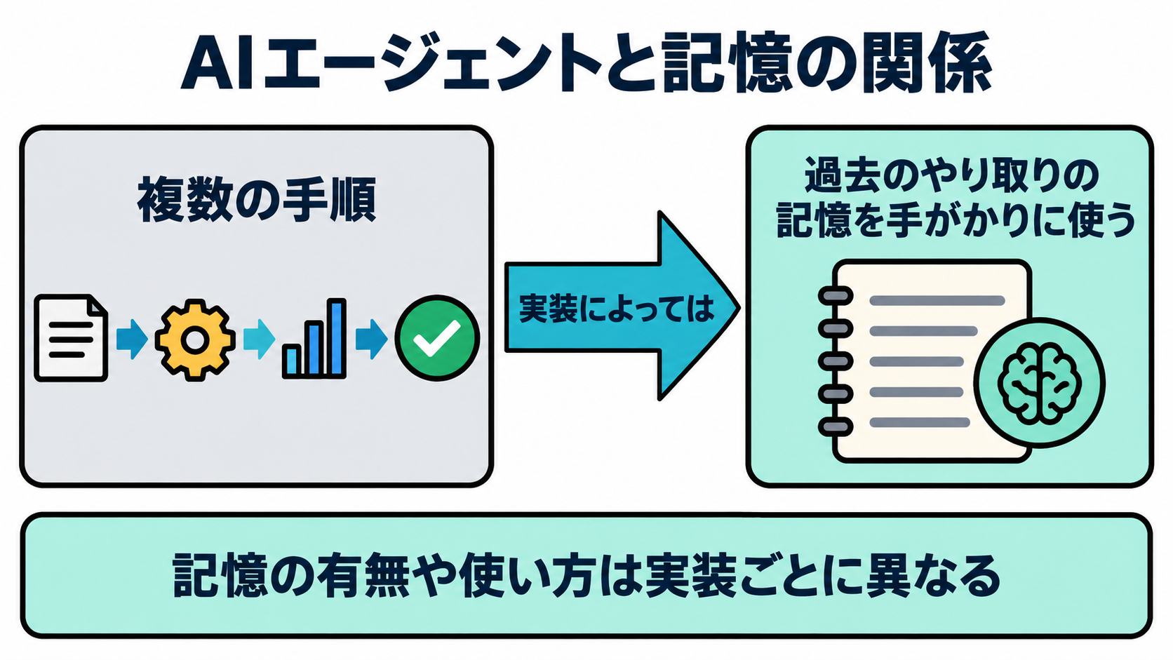 長期にわたる作業を続けるAIエージェントが、実装によっては過去のやり取りの記憶を手がかりに使う場合があることを示した図