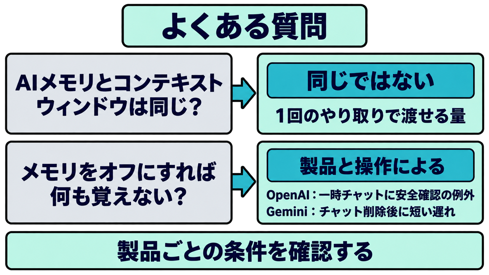 各社が「AIメモリ」と呼ぶ機能はコンテキストウィンドウと同じかという問いと、メモリをオフにすれば何も覚えられなくなるかという問いを並べた図