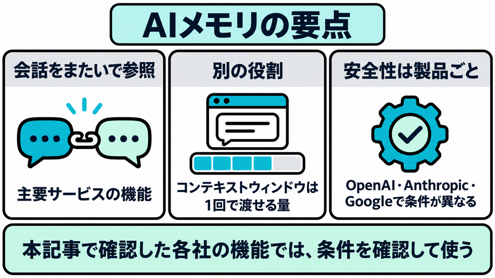 各社が「AIメモリ」と呼ぶ機能の位置づけ、コンテキストウィンドウとの違い、安全性は製品ごとに異なることという3つの要点を並べたまとめ図