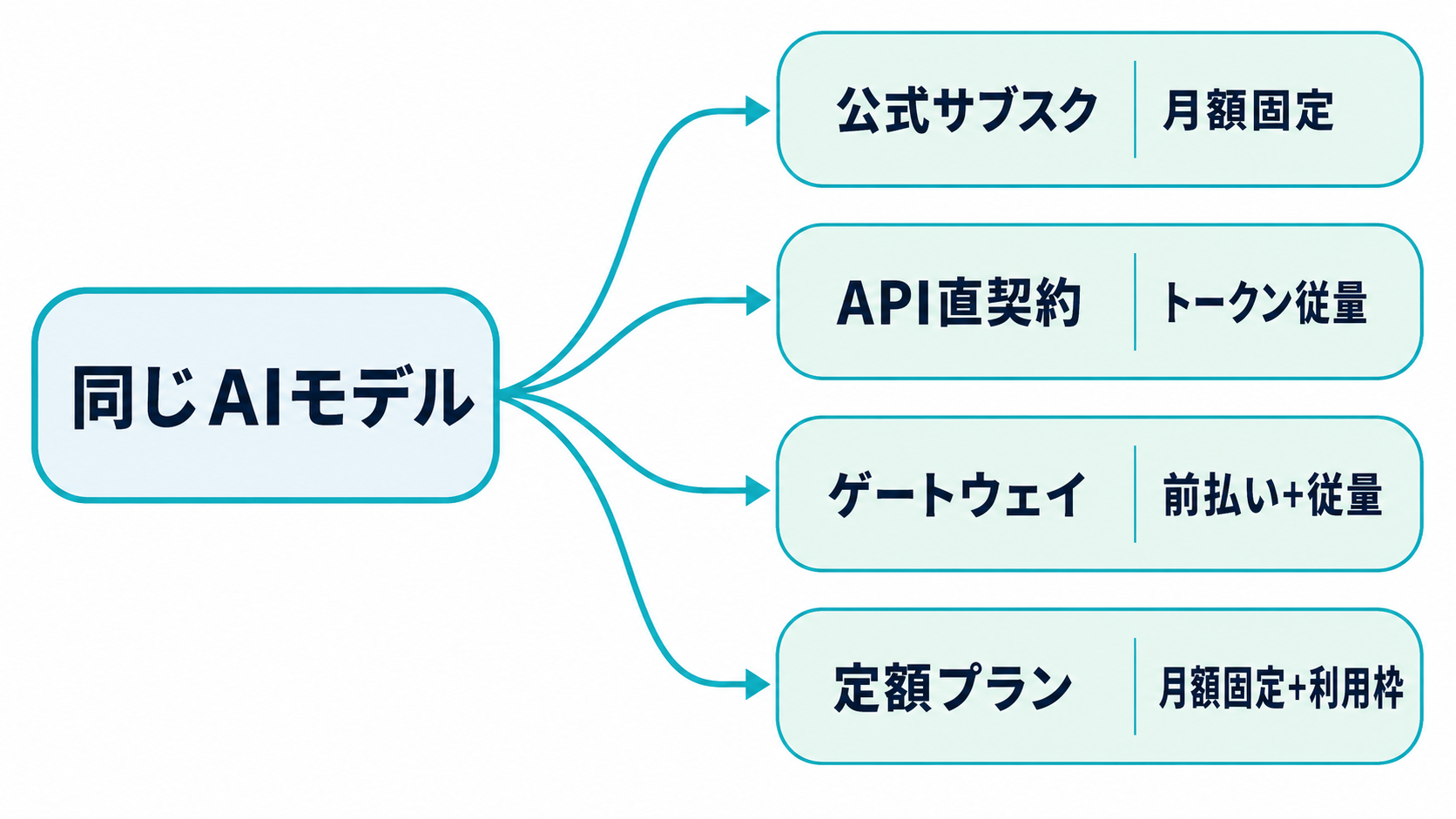 同じAIモデルを公式サブスク・API直契約・ゲートウェイ・定額プランの4つの経路で契約できることを示す概念図