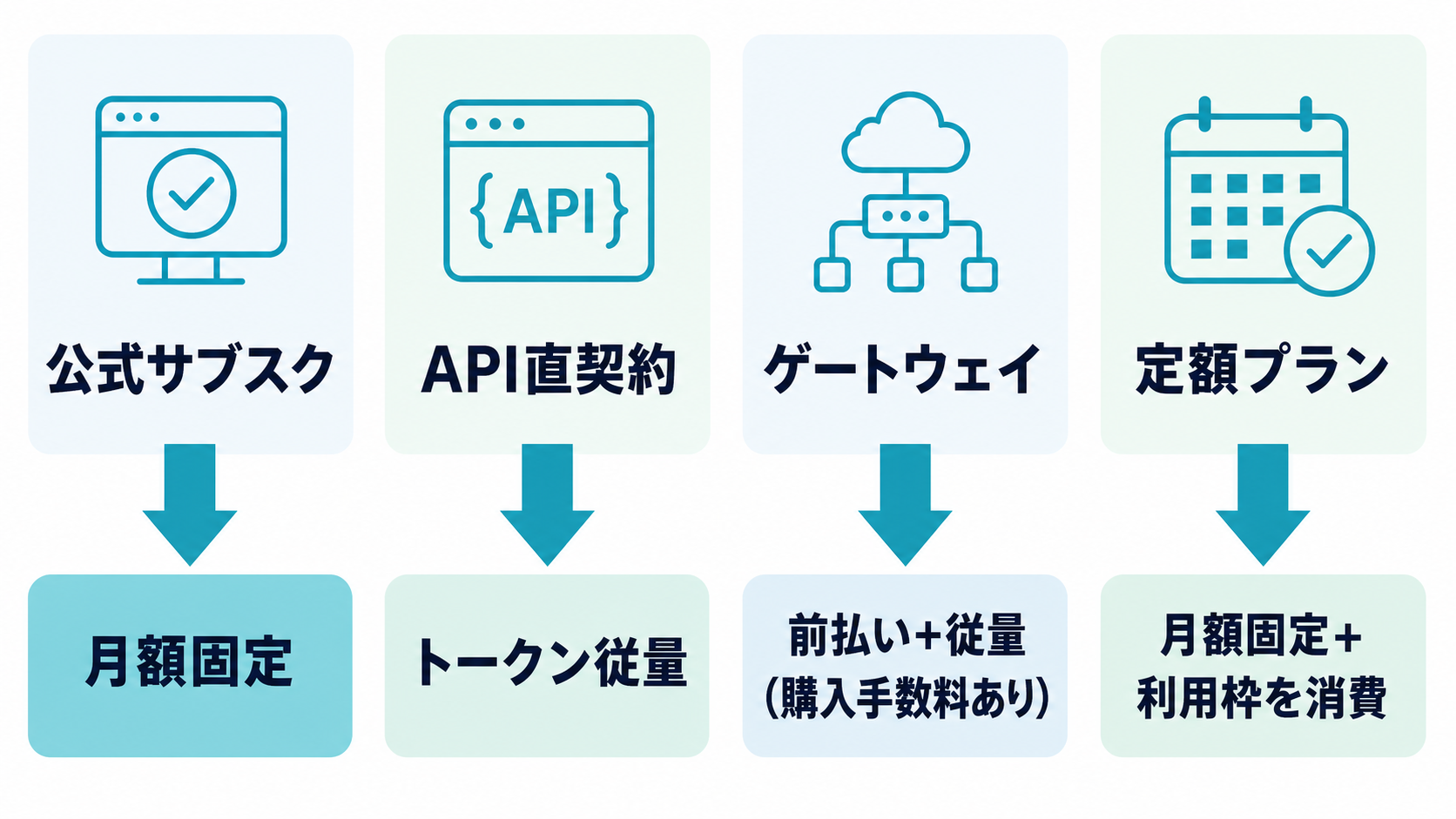 公式サブスク・API直契約・ゲートウェイ・定額プランの4つで費用がどこに乗るかを並べた比較図