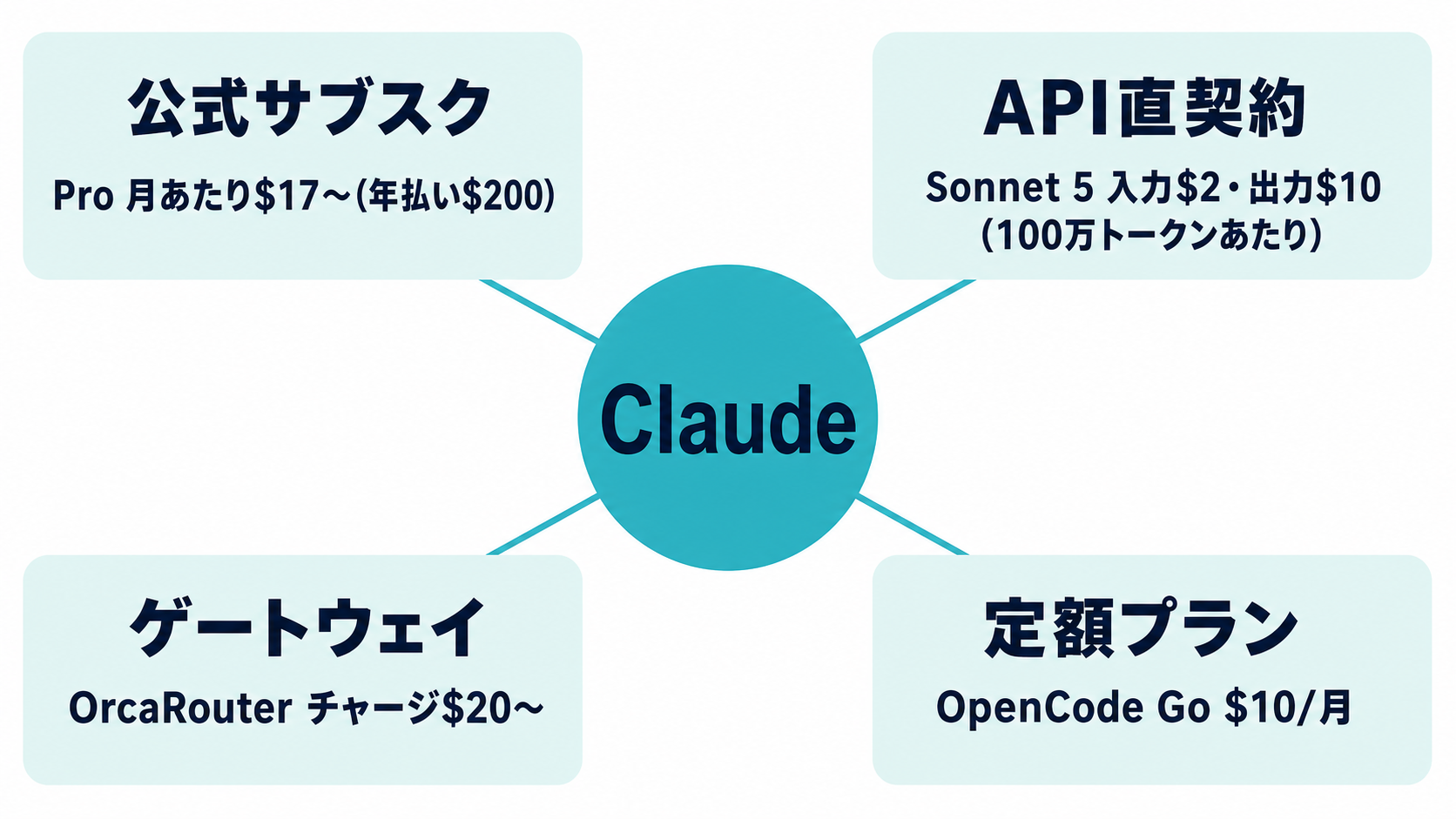 Claudeを公式サブスク・API・ゲートウェイ・定額プランの4経路で使う場合の入口金額を示した調達マップ