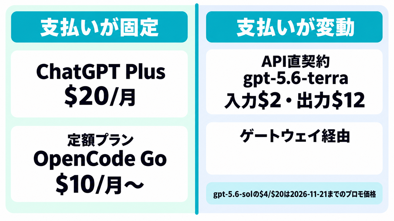 GPT系の使い方を支払いが固定の経路と変動の経路に分けて比較した図