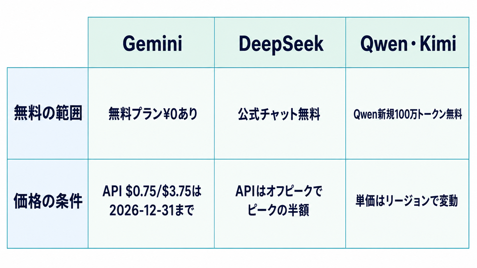 Gemini・DeepSeek・Qwen/Kimiの無料範囲と価格条件を3列で比べたマトリクス図