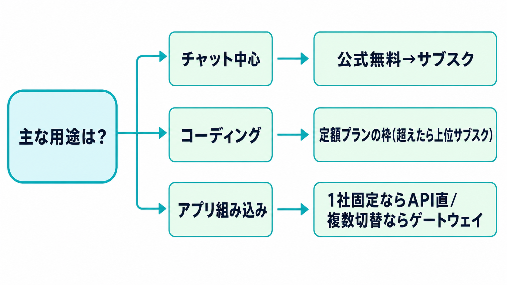 主な用途がチャット・コーディング・アプリ組み込みのどれかによって選ぶべき契約経路が分かれるフローチャート