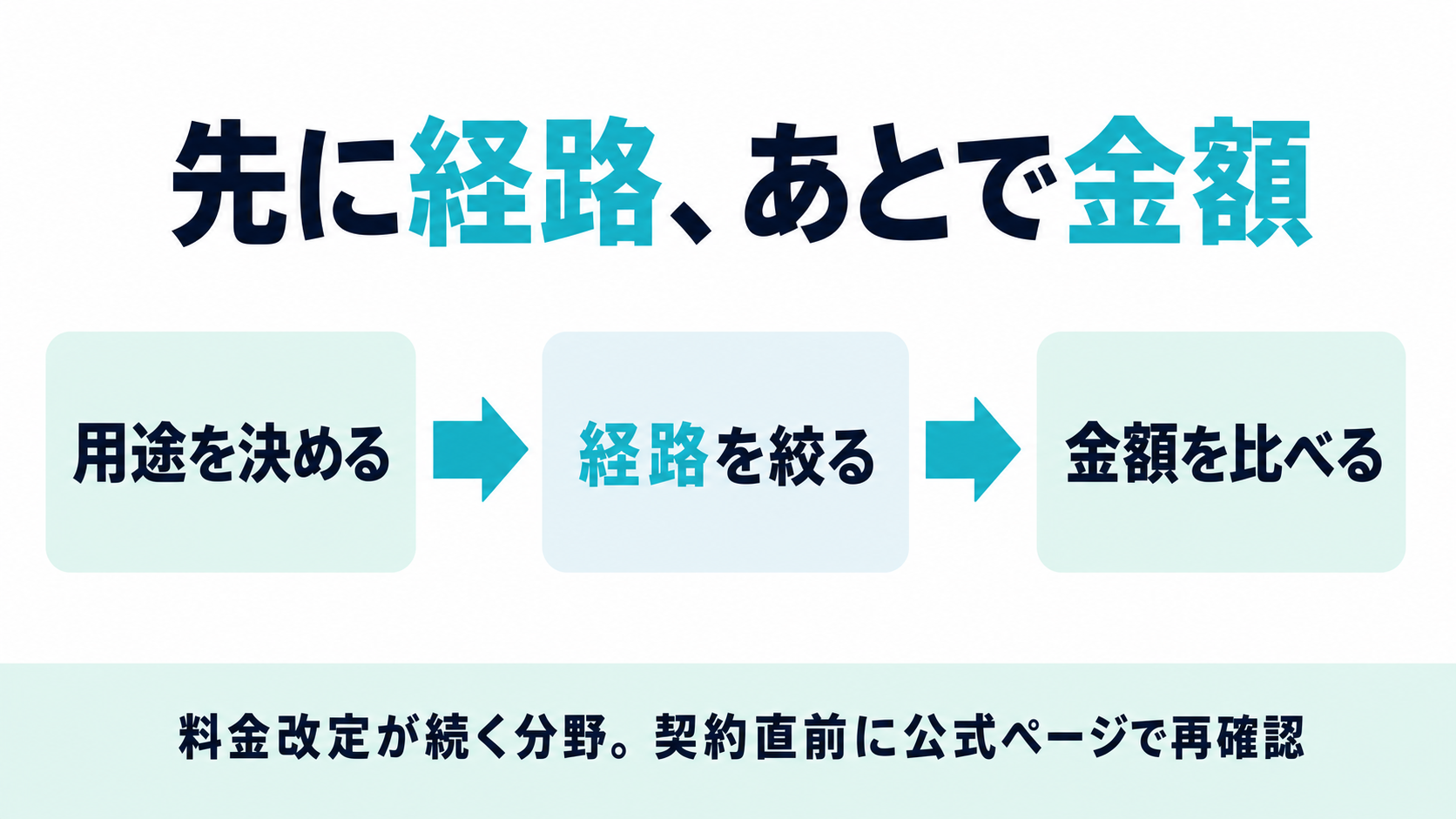 AIモデルの料金比較は用途を決めて経路を絞ってから金額を比べる、という順番を示したまとめカード