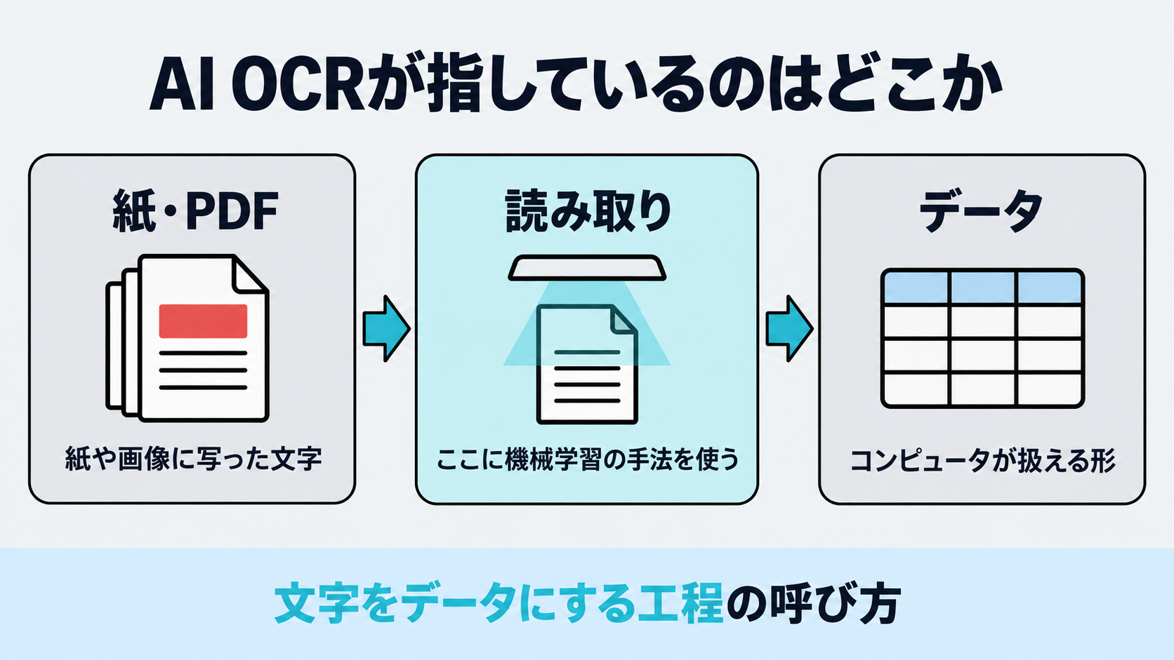 紙とPDFがAIを経てデータになるまでの流れを描き、そのうち文字を読み取る工程にAIを使う部分が色分けされている図