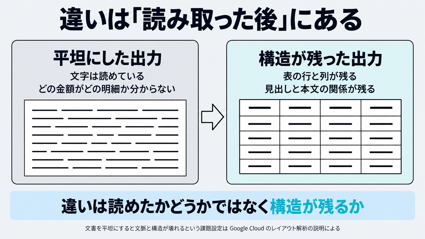 Google Cloudが課題として挙げる「文書を平坦にした出力」を左に、表・見出し・項目の関係が保たれた出力を右に置き、違いが「読み取った後」にあることを示した図