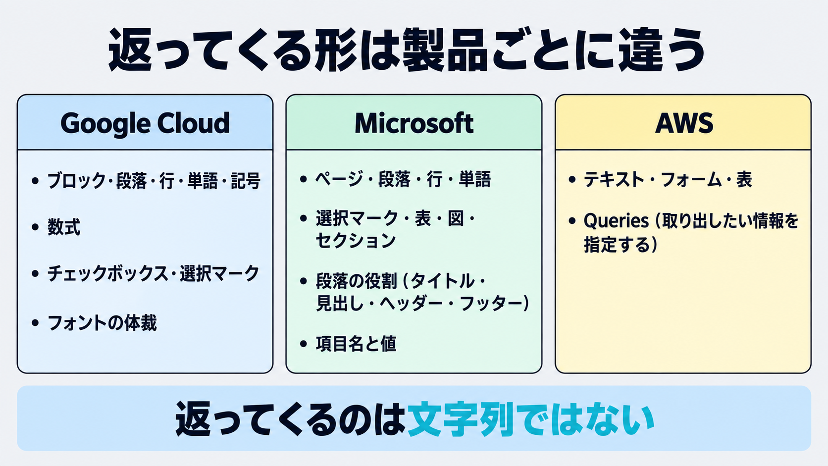 Google Cloud・Microsoft・AWSの公式ドキュメントが挙げる出力の例として、構造単位、表、選択マーク、項目名と値の組み合わせを、どの製品の仕様かを分けて並べた図