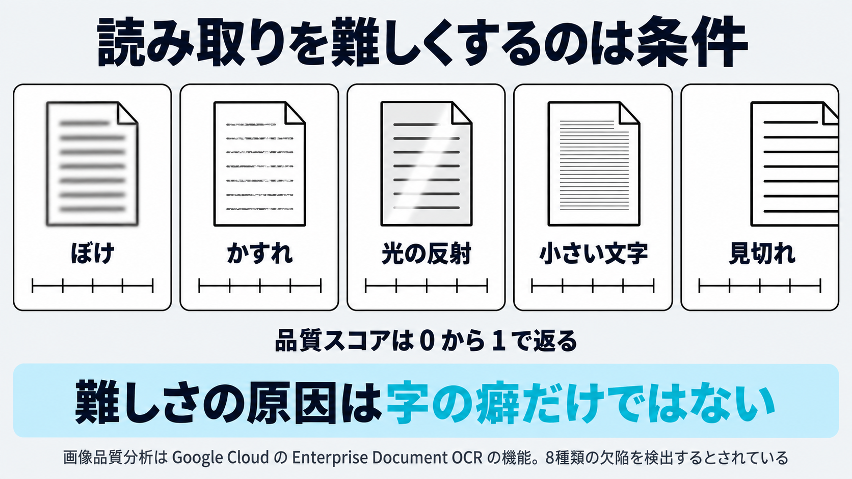 Google CloudのEnterprise Document OCRが挙げる、ぼけ・かすれ・光の反射・文字の小ささ・見切れといった画像品質の欠陥と、0から1の品質スコアを示した図