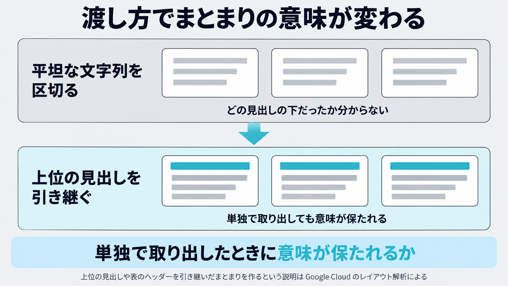Google Cloudのレイアウト解析の説明にもとづき、平坦な文字列として渡す場合と、上位の見出しの情報を引き継いだまとまりとして渡す場合を並べて比べた図