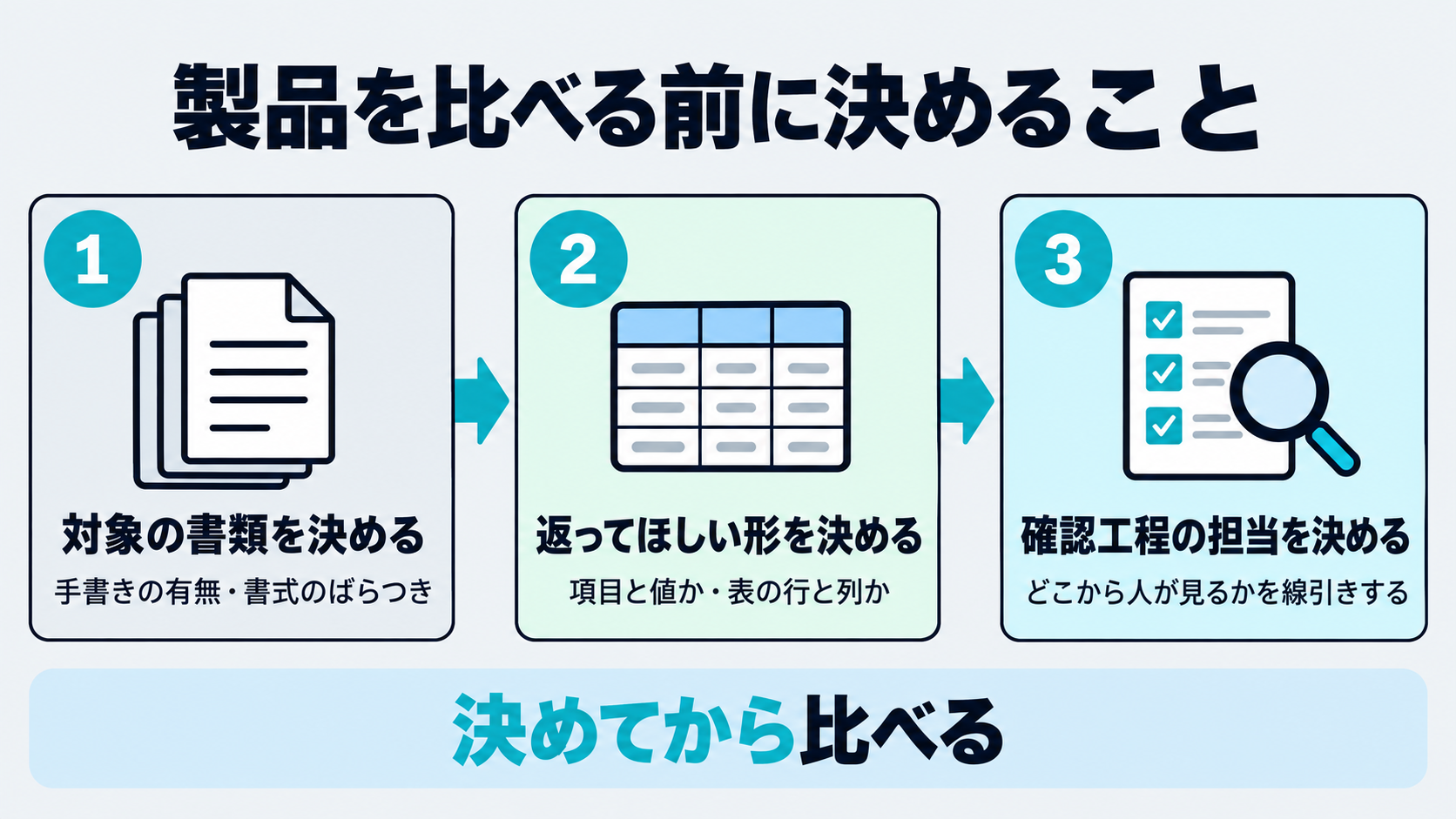 対象書類の洗い出し、返ってほしいデータの形の決定、確認工程の担当者という3つの確認項目を順番に並べた図