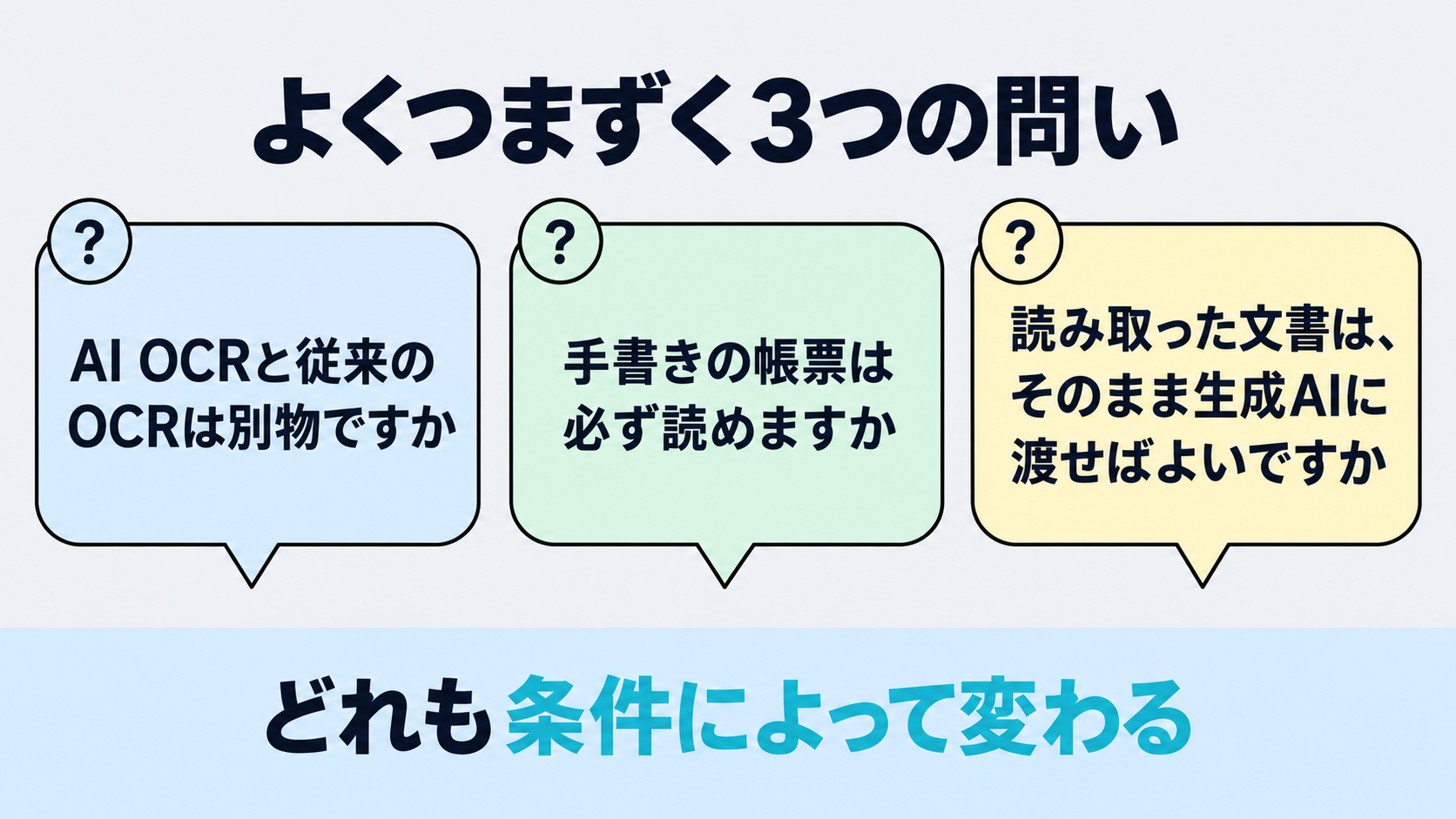 AI OCRとOCRは別物かという問い、手書きは必ず読めるのかという問い、読み取った文書をそのまま生成AIに渡せばよいのかという問いを並べた図