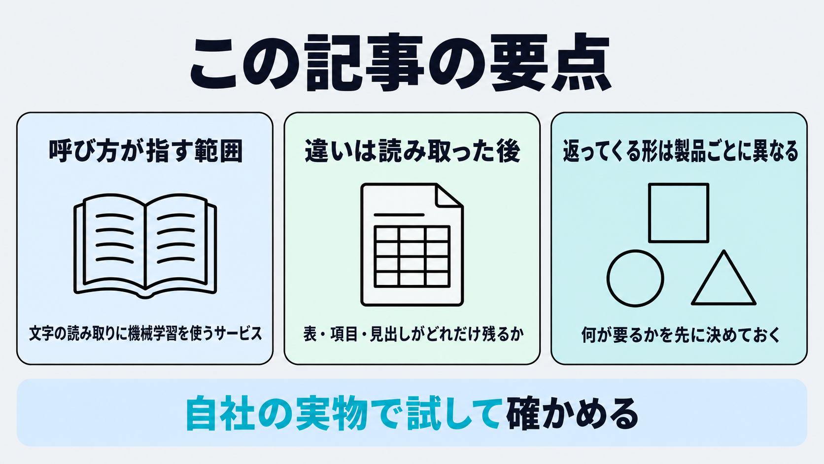 AI OCRという呼び方が指す範囲、違いは読み取った後にあること、返ってくる形は製品によって異なることという3つの要点を並べたまとめ図