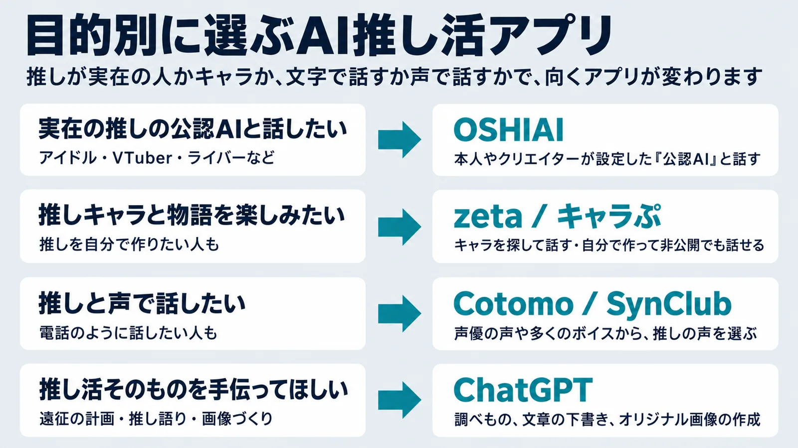 目的別のAI推し活アプリの選び方。実在の推しならOSHIAI、推しキャラと物語ならzetaとキャラぷ、声ならCotomoとSynClub、推し活の手伝いならChatGPT