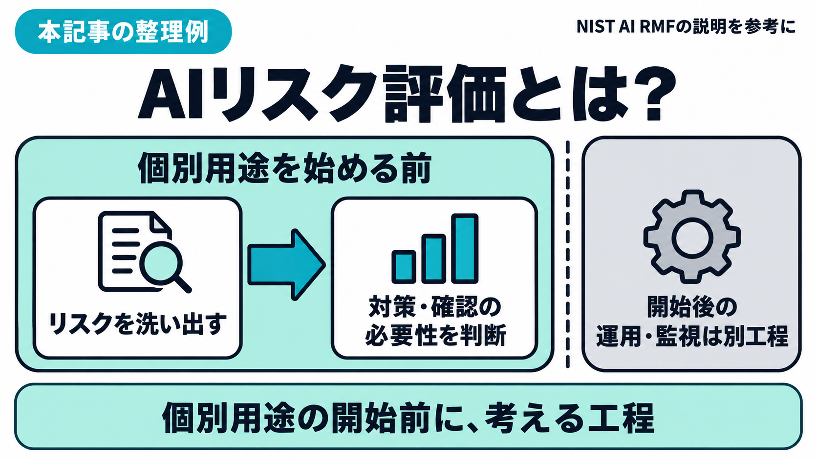 本記事がNIST AI RMFのリスクを利用文脈で考える説明を参考に、AIリスク評価を個別用途の開始前にリスクと対策の必要性を整理する工程として示し、開始後の運用・監視とは分けた範囲図