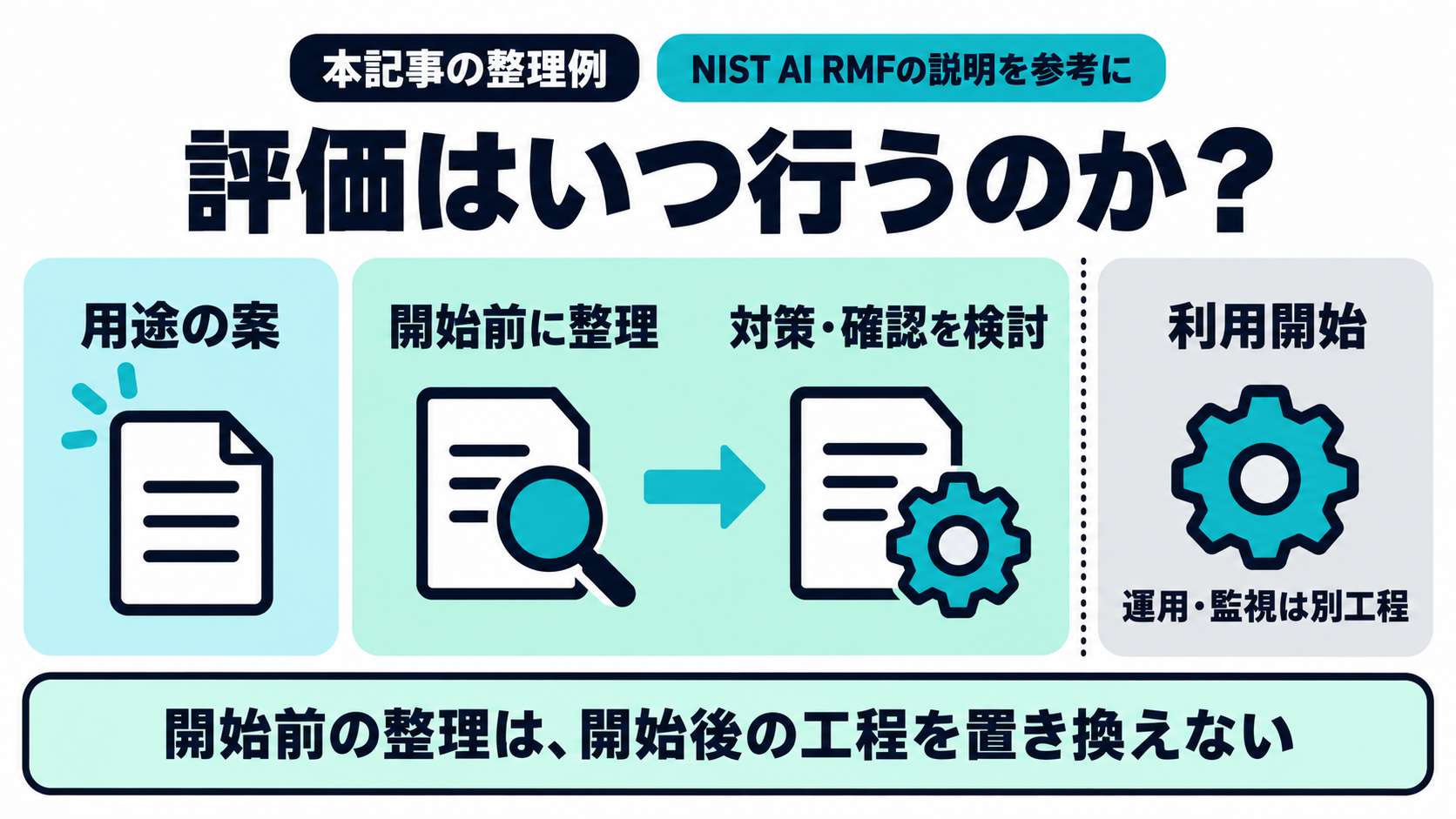 本記事がNIST AI RMFのライフサイクルを通じてリスクを扱う説明を参考に、個別用途の開始前に評価し、開始後の運用・監視は別工程として示す時系列図