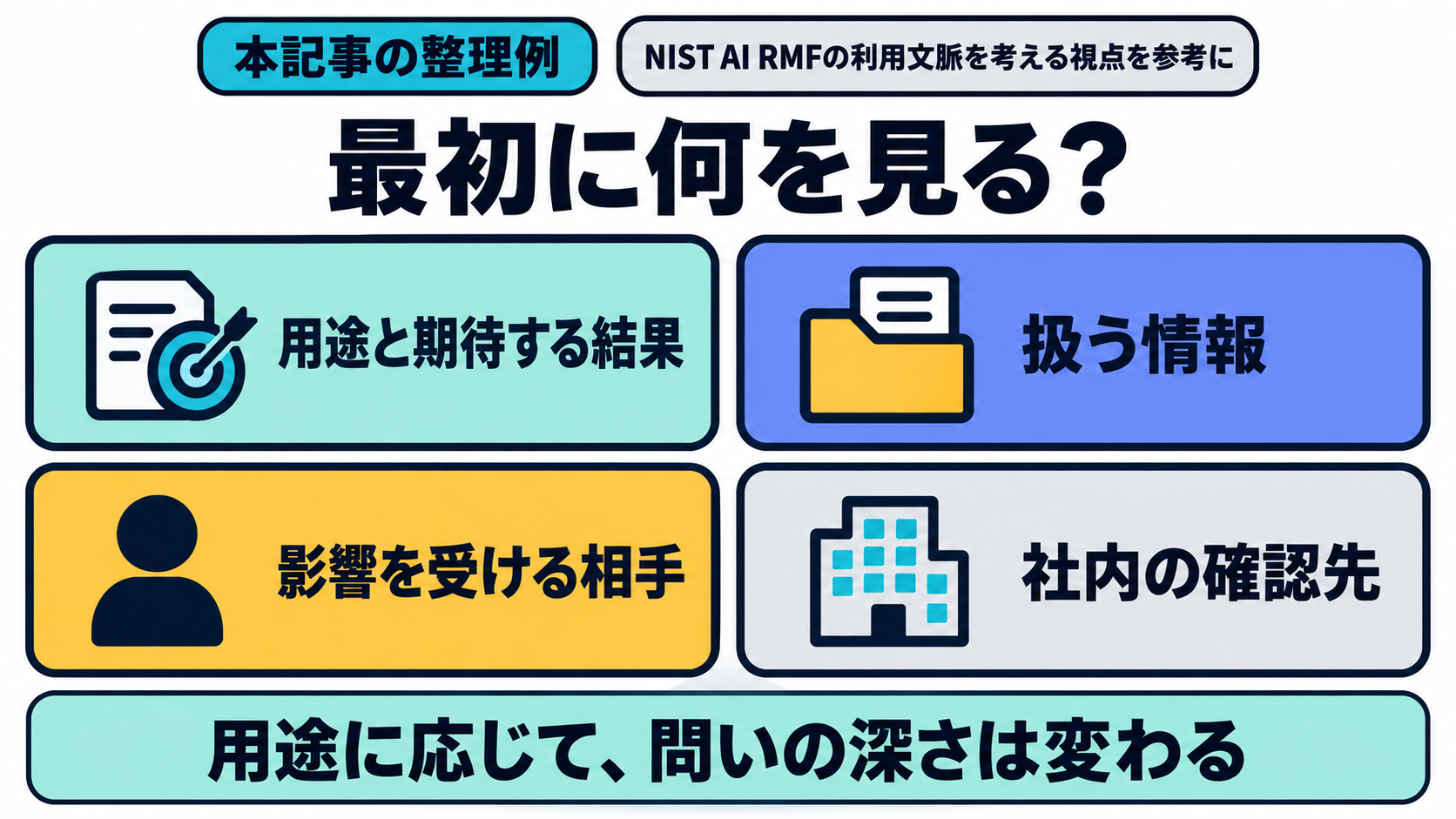 本記事がNIST AI RMFの利用文脈を考える視点を参考に提案する、用途・扱う情報・影響を受ける相手・社内の確認先を整理する4観点図