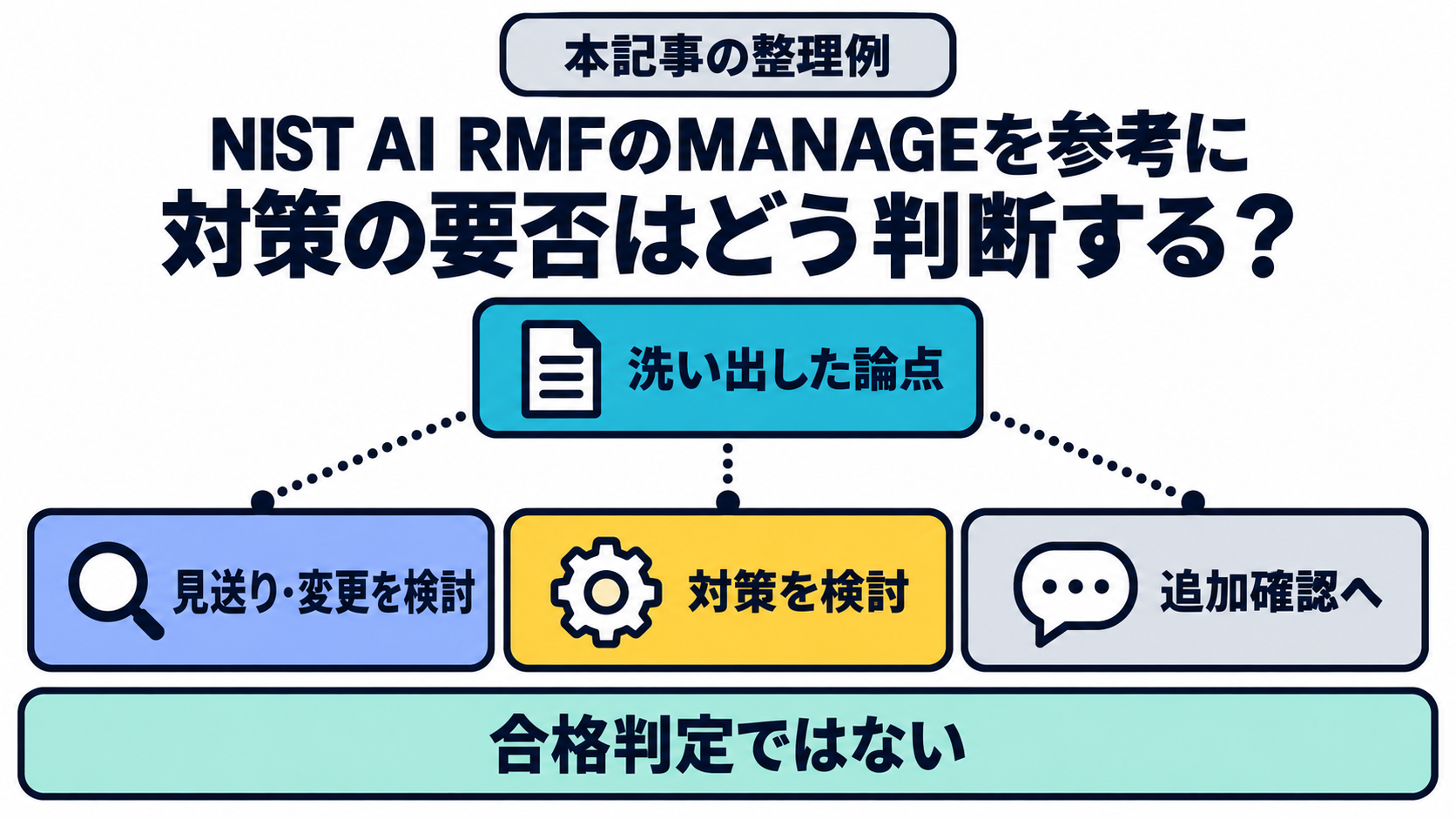 本記事がNIST AI RMFのMANAGEにある優先付けと対応の説明を参考に、個別用途を始める前に洗い出した論点から見送り・変更、対策の検討、追加確認という次の検討先を示す判断分岐図