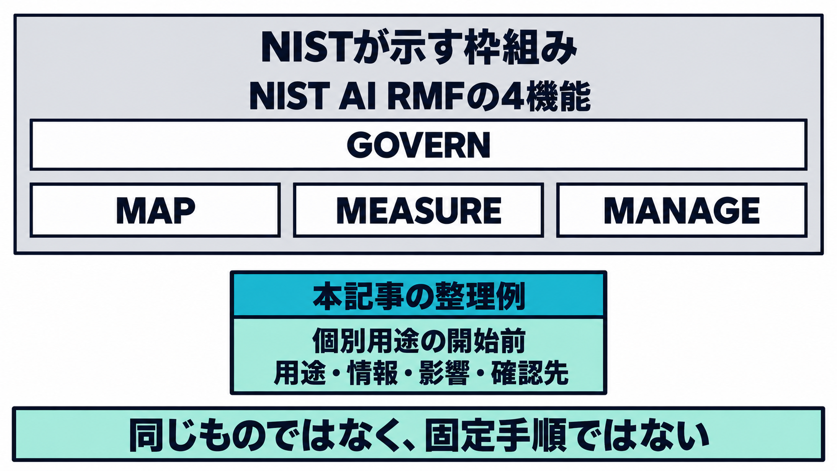 本記事がNIST AI RMFのGOVERN・MAP・MEASURE・MANAGEの4機能を参照し、個別用途の開始前の整理例として提案する観点を別枠で示した比較図