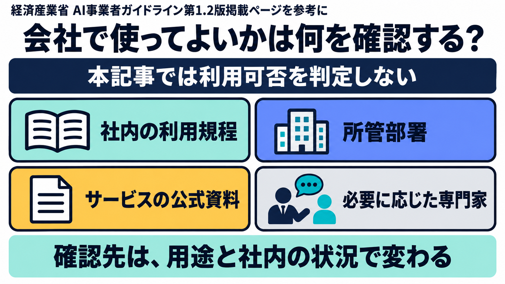 本記事が経済産業省のAI事業者ガイドライン第1.2版掲載ページを参考に、個別用途の会社利用を判定せず、社内の利用規程・所管部署・利用サービスの公式資料・必要に応じた専門家を確認先として示す図