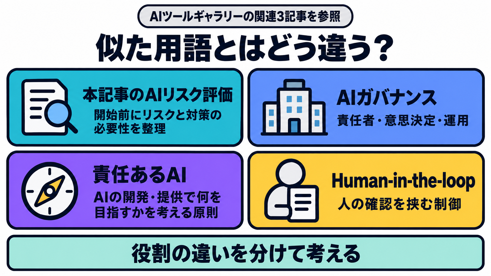 本記事がAIツールギャラリーのAIガバナンス・責任あるAI・Human-in-the-loopの関連3記事を参照し、個別用途の開始前のAIリスク評価と、責任者・運用の仕組み、原則、人の確認を挟む制御を別工程として示す関係図
