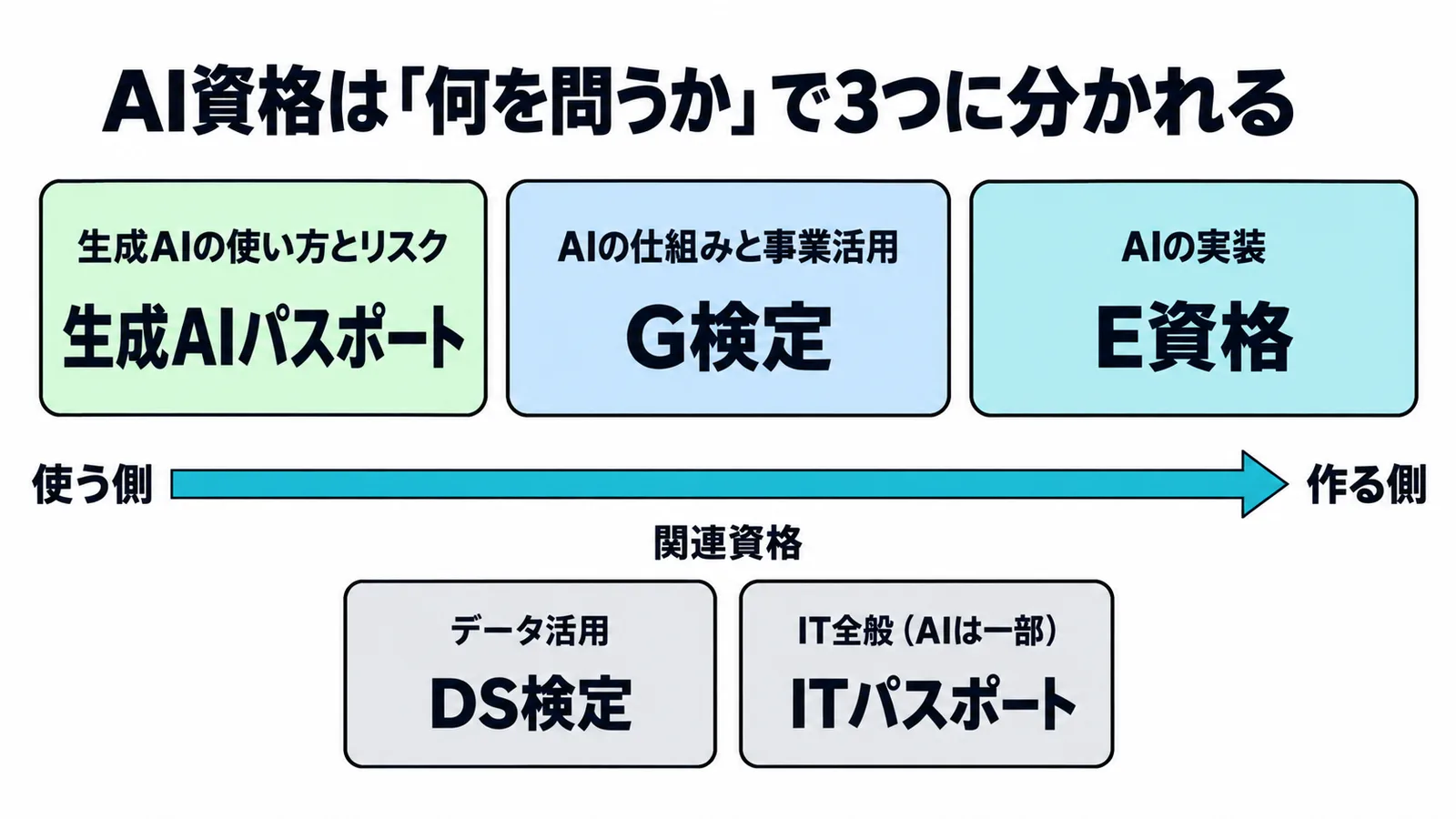 AI資格を問う範囲で3つに分けた図。使う側から作る側へ、生成AIの使い方とリスクは生成AIパスポート、AIの仕組みと事業活用はG検定、AIの実装はE資格。関連資格にDS検定とITパスポート