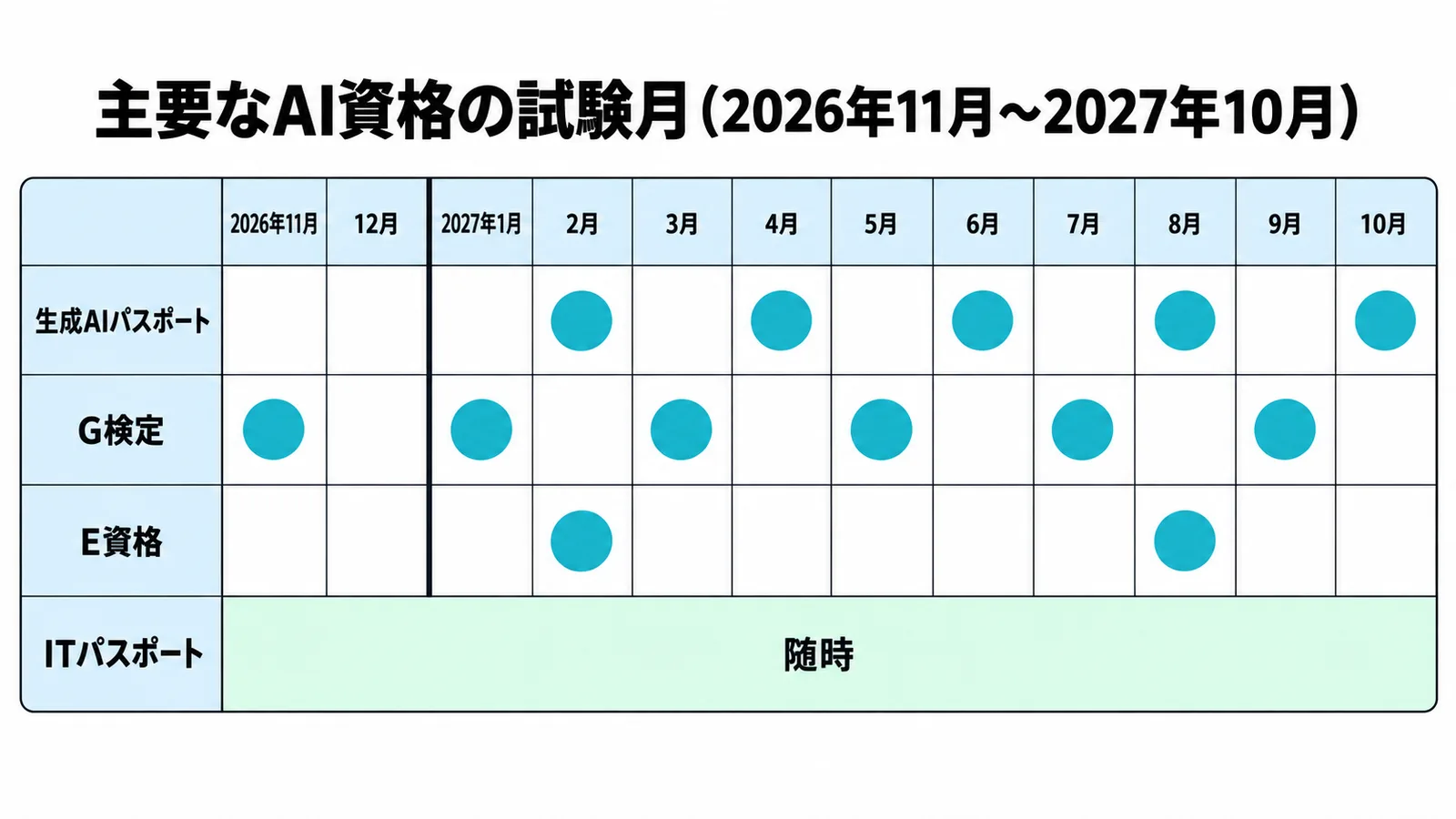 2026年11月から2027年10月までの試験月。生成AIパスポートは2・4・6・8・10月、G検定は11月と1・3・5・7・9月、E資格は2月と8月、ITパスポートは随時
