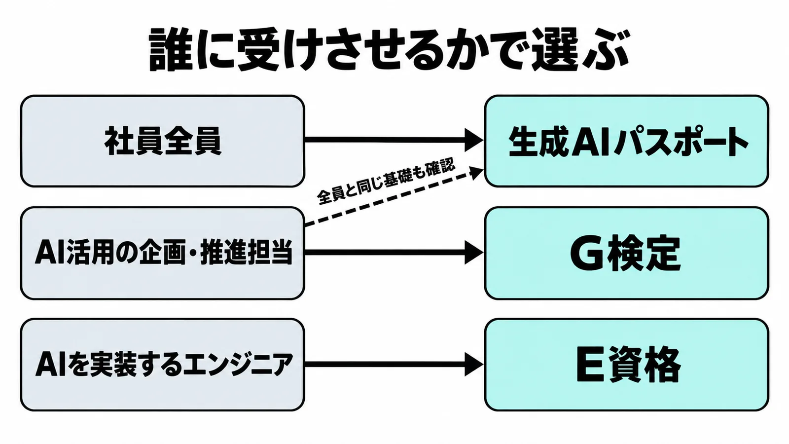 対象者ごとの資格の対応。社員全員は生成AIパスポート、AI活用の企画・推進担当はG検定、AIを実装するエンジニアはE資格。推進担当は生成AIパスポートで全員と同じ基礎も確認