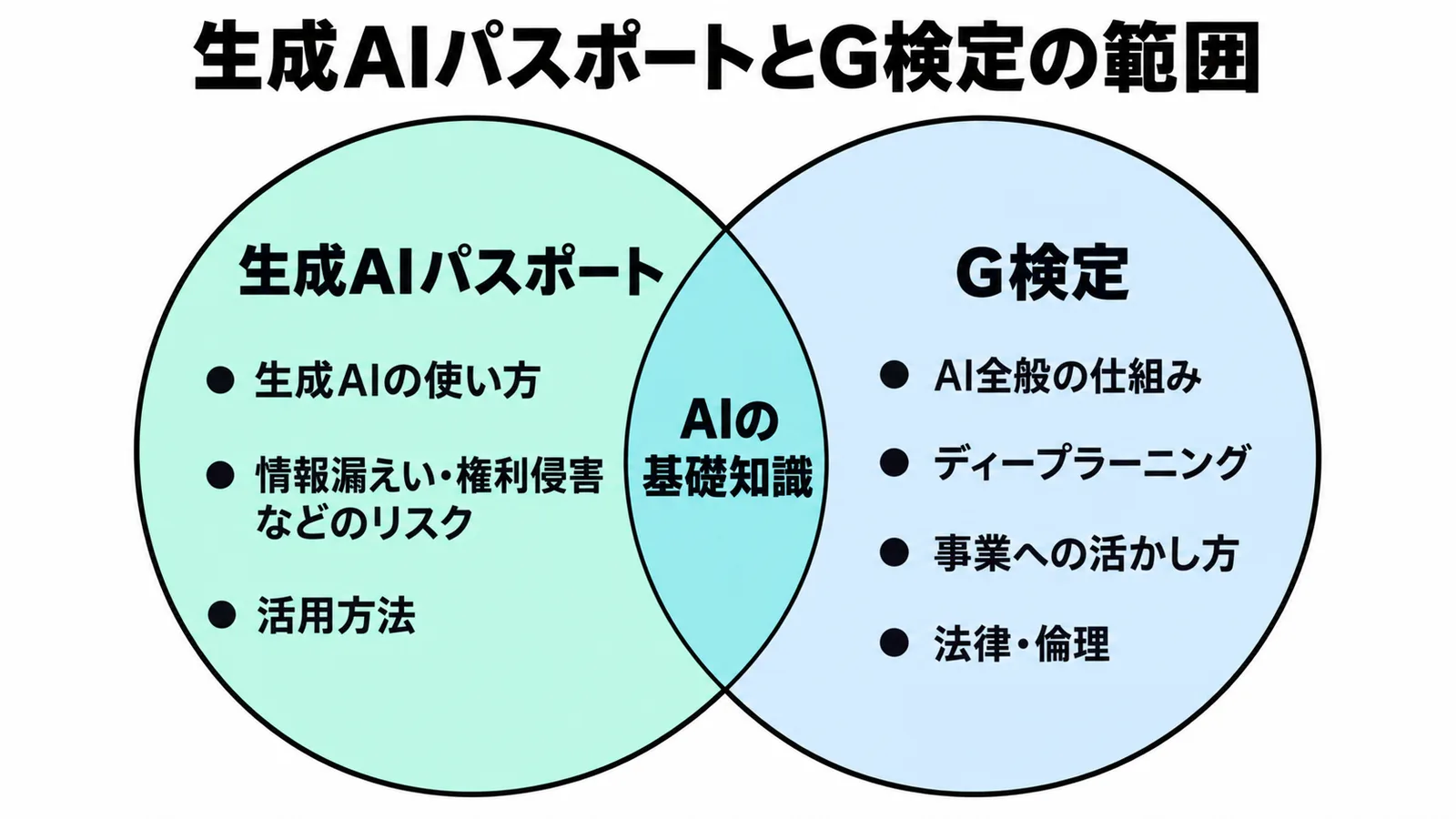 生成AIパスポートとG検定の範囲のベン図。重なる部分はAIの基礎知識