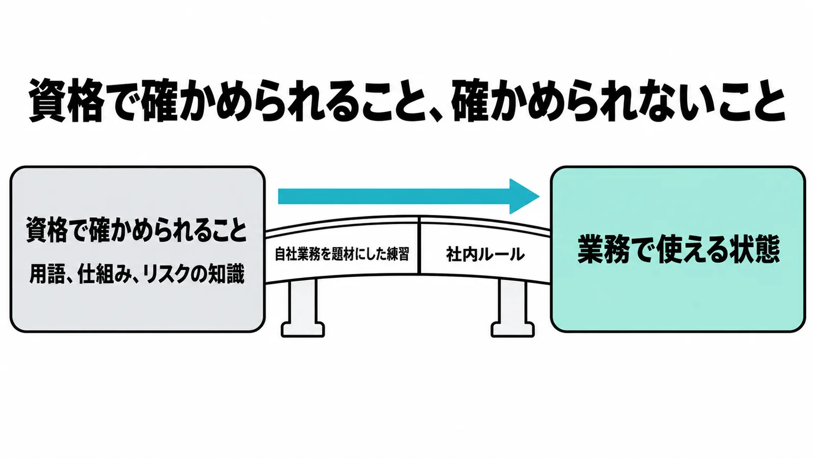 資格で確かめられる用語・仕組み・リスクの知識から、自社業務を題材にした練習と社内ルールを橋にして業務で使える状態へ進む図