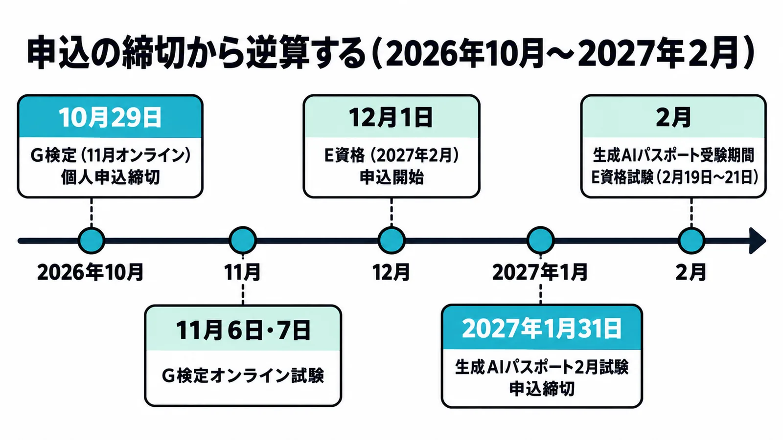 2026年10月から2027年2月までの申込スケジュール。10月29日にG検定の個人申込締切、11月6日・7日にG検定オンライン試験、12月1日にE資格の申込開始、2027年1月31日に生成AIパスポート2月試験の申込締切