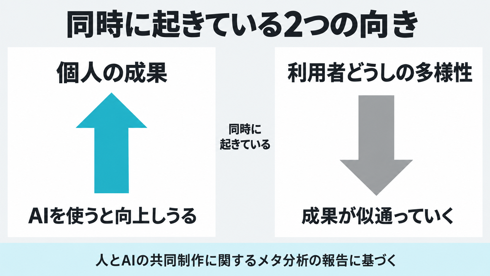AIを使うと個人の創造的な成果は向上しうる一方で、利用者どうしのあいだでは成果の多様性が下がるという、メタ分析が報告した2つの向きを対比させた図