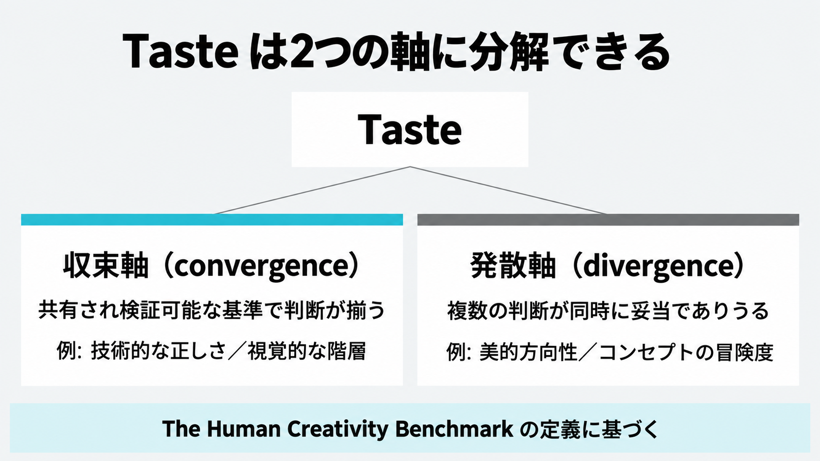 Human Creativity Benchmarkの定義に基づく整理として、評価者の判断が揃う収束軸と、複数の判断が同時に妥当でありうる発散軸の2層へTasteを分解した図