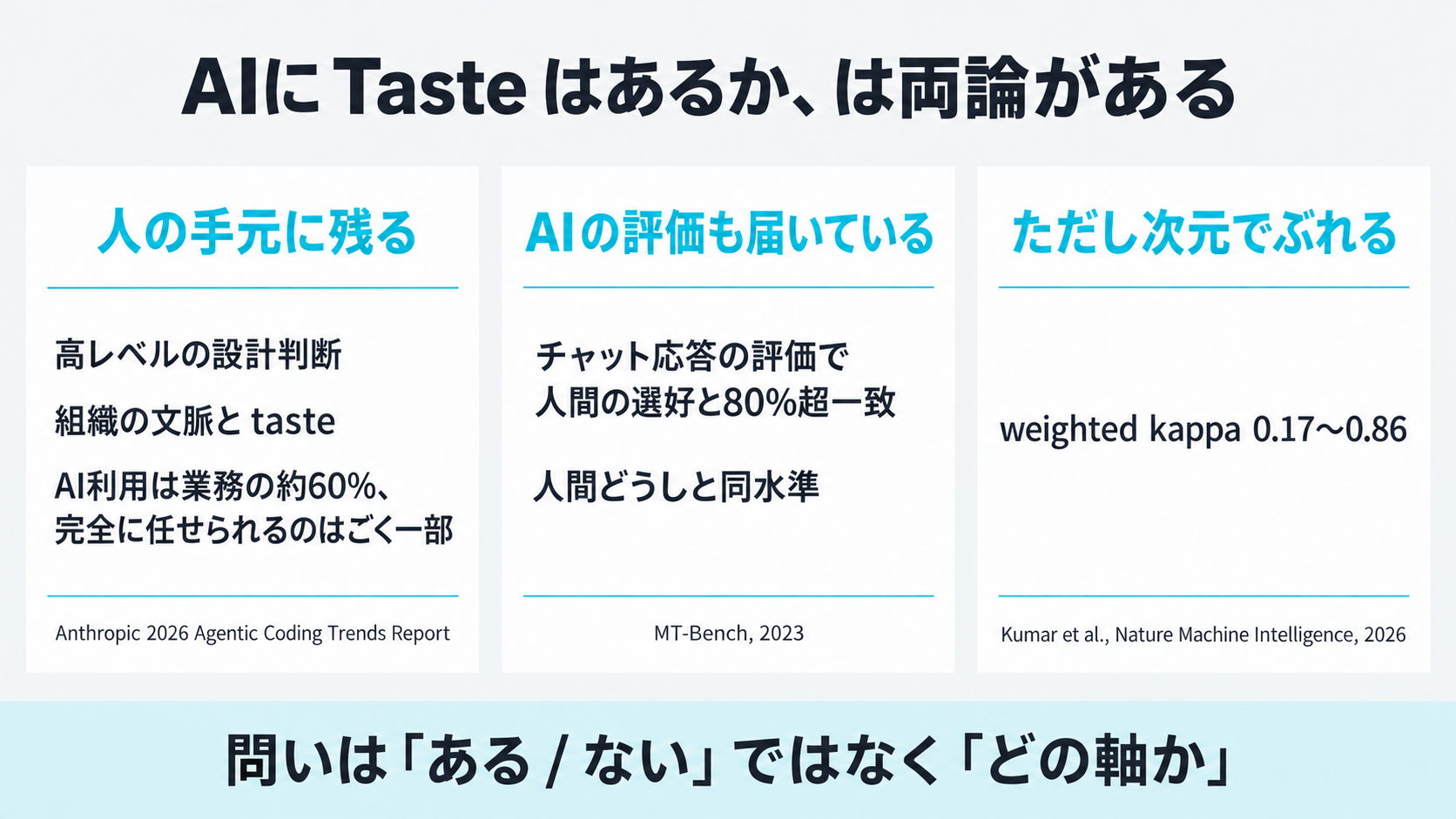 高レベルの設計判断は人の手元に残るというAnthropic報告書の記述と、チャット応答の評価ではAIと人間の選好が8割以上一致したというMT-Benchの報告、そして評価次元によって一致が大きくぶれるという別の報告を並べた図