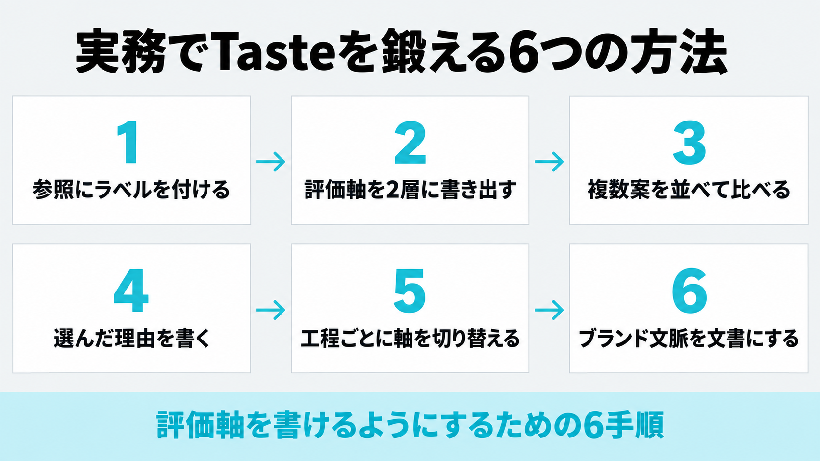 本記事が提案する6つの実践として、参照へのラベル付け、評価軸の2層化、複数案の比較、選んだ理由の言語化、工程別の軸の切り替え、ブランド文脈の文書化を、案件の流れに沿って並べた図