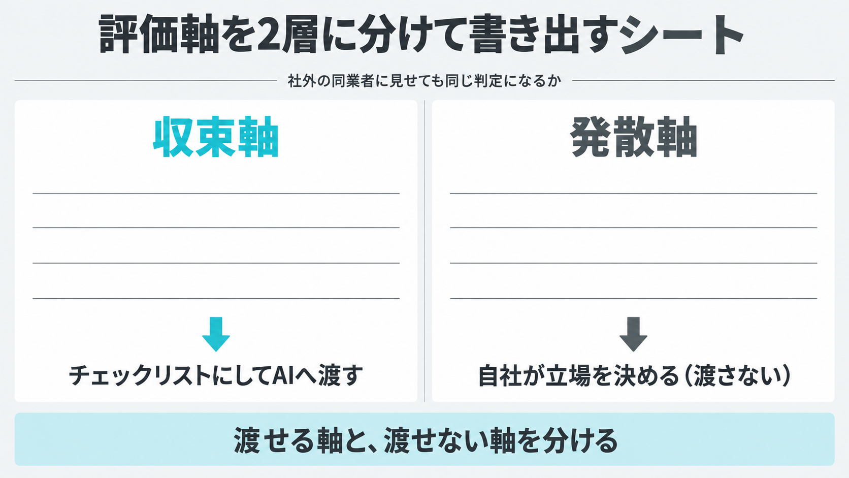 本記事が提案する記入シートとして、評価軸を左に収束軸、右に発散軸として書き出し、収束軸だけをチェックリストにしてAIへ渡し、発散軸は自社で立場を決めることを示した図