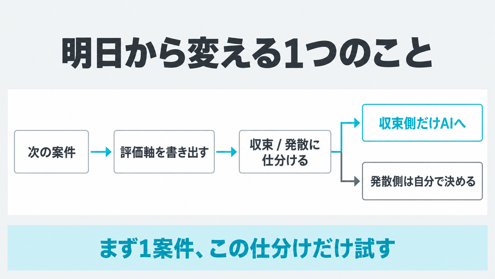 次の案件で評価軸を収束と発散に仕分け、収束側だけをAIへ渡すという、本記事が提案する1つの手順を示した図