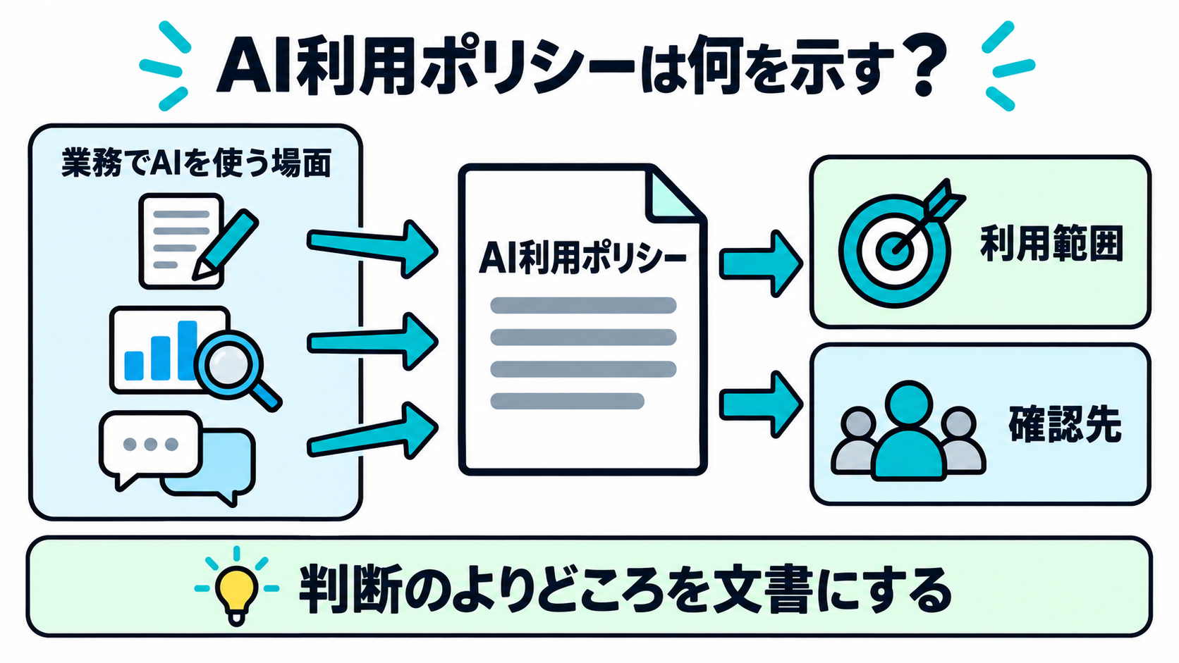 業務でのAI利用について、社内の利用範囲と確認先を記した文書へ集める図