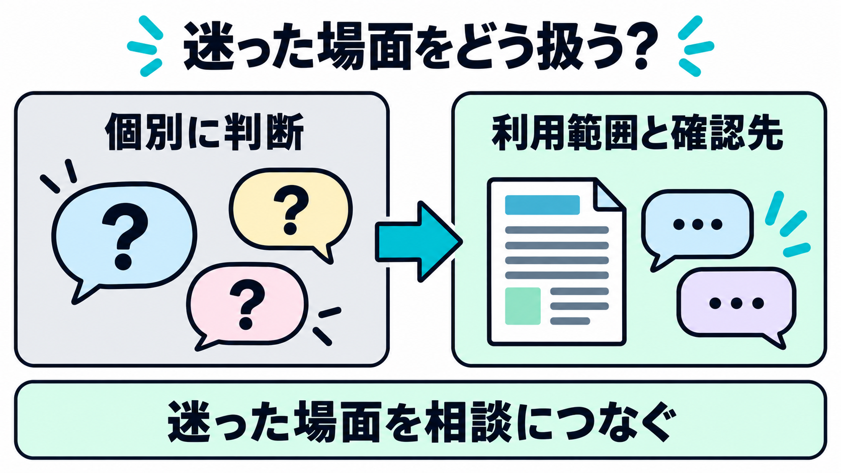 AIを使う個別判断がばらばらの状態と、利用範囲と確認先がある状態を対比する図